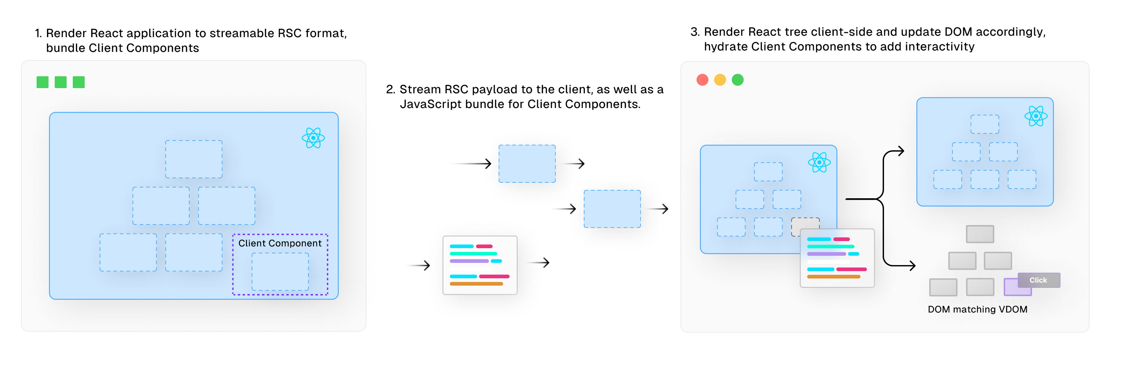 Note: Framework implementations may differ. For example, Next.js will prerender Client Components to HTML on the server, similar to the traditional SSR approach. By default, however, Client Components are rendered similar to the CSR approach.