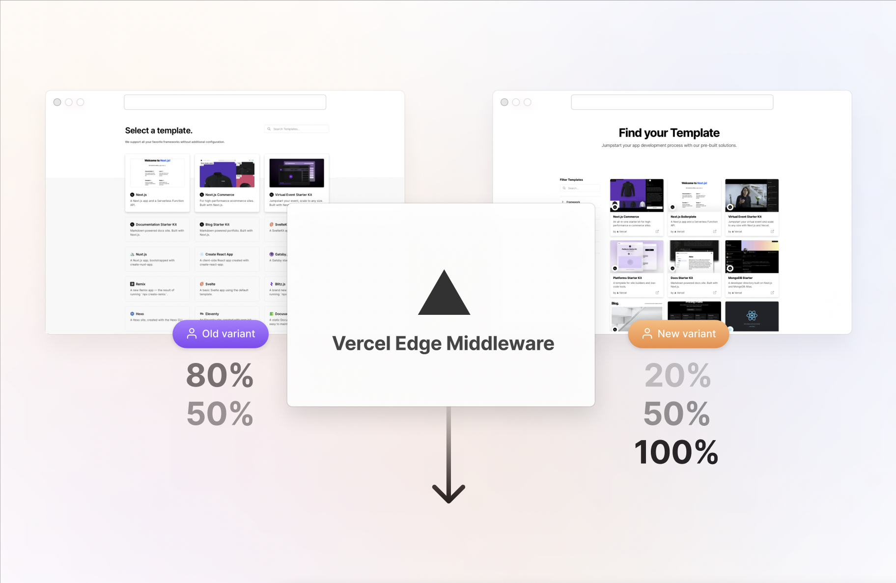 We used Vercel's Edge Middleware to stagger our launch into 3 phases.