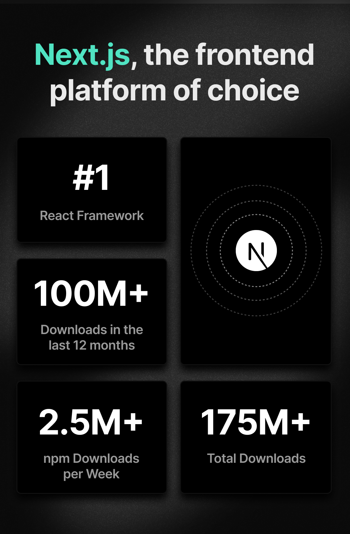 Next.js is the frontend platform of choice—as the number 1 React framework with 2.5+ milion npm downloads per month, 100+ million downloads in the last 12 months, and 175+ million total downloads. 