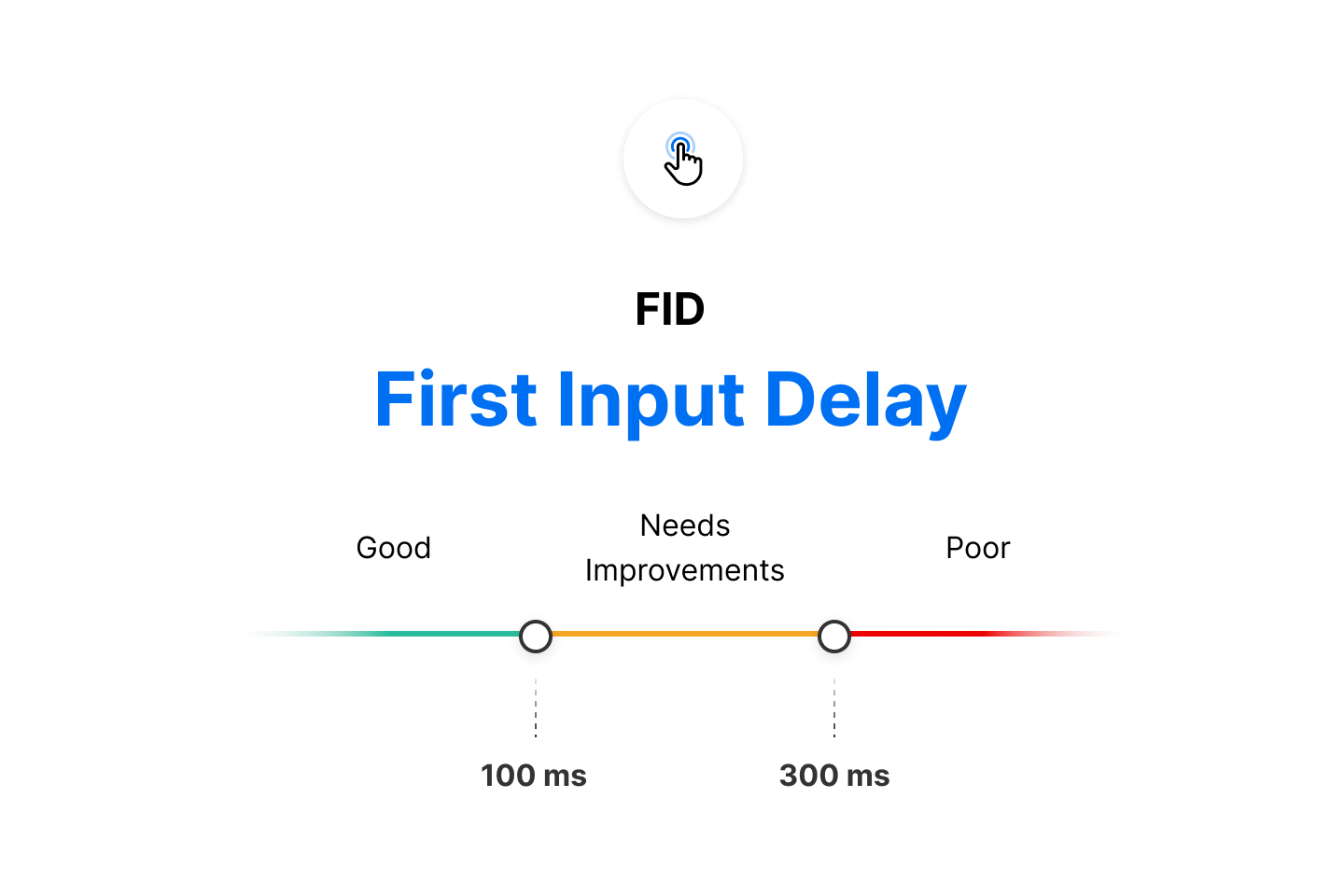 According to Google, aim for an FID below 100ms for a better page experience. 