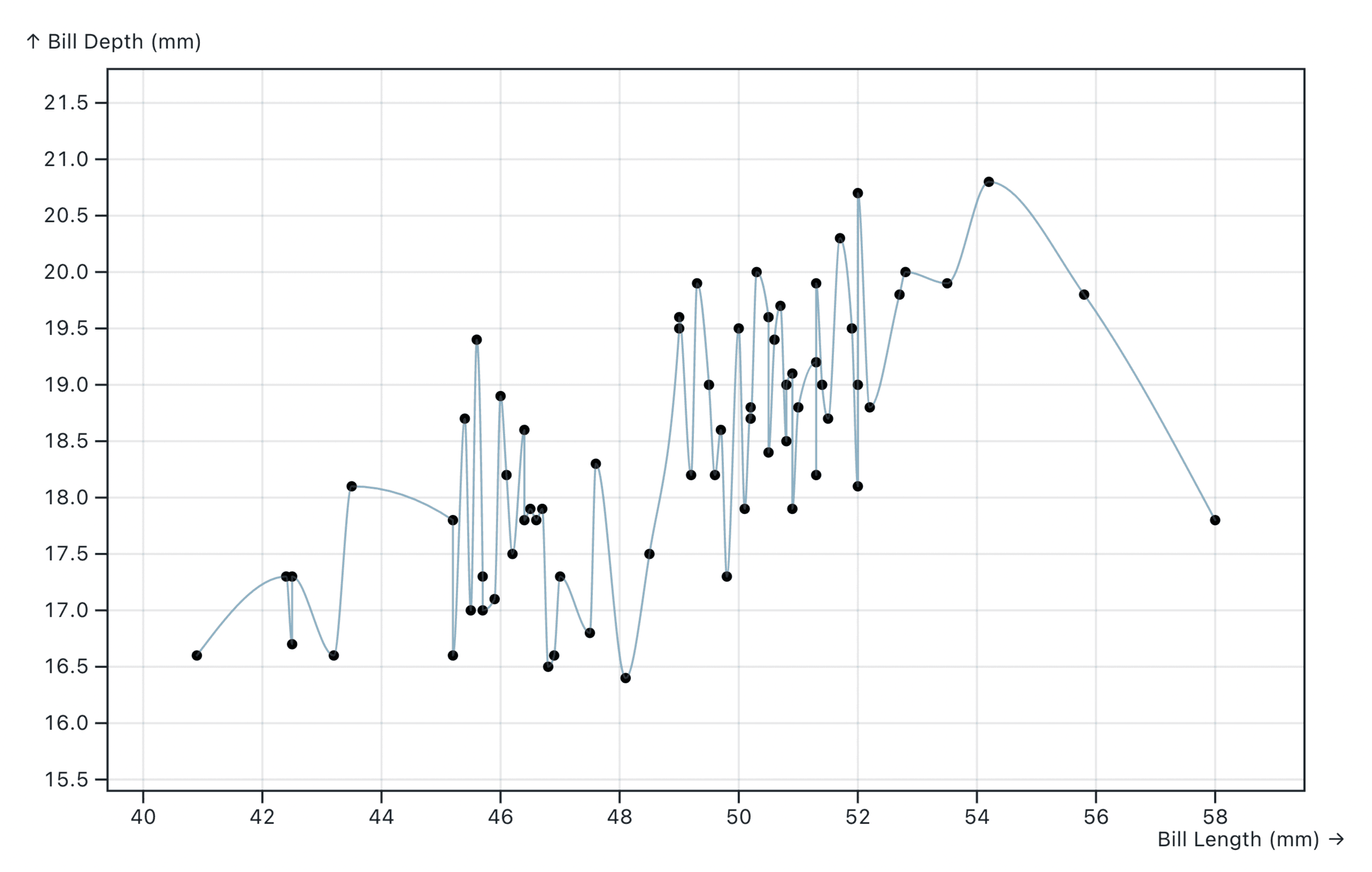 The palmerspenguins dataset is quite random and trends may not be obvious at first glance.