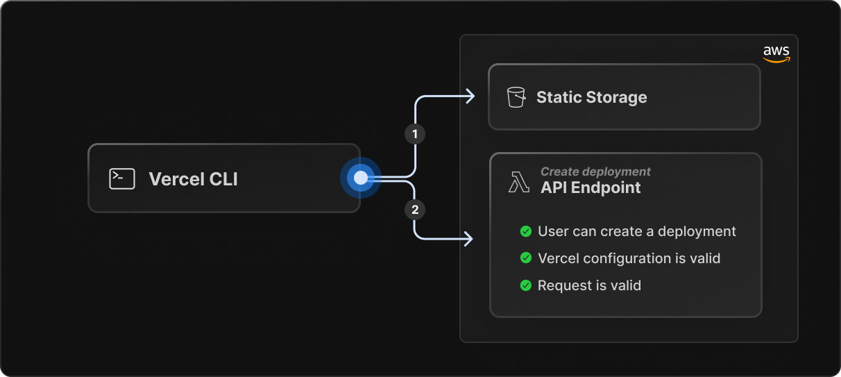 Request flow from CLI to static storage and API endpoint