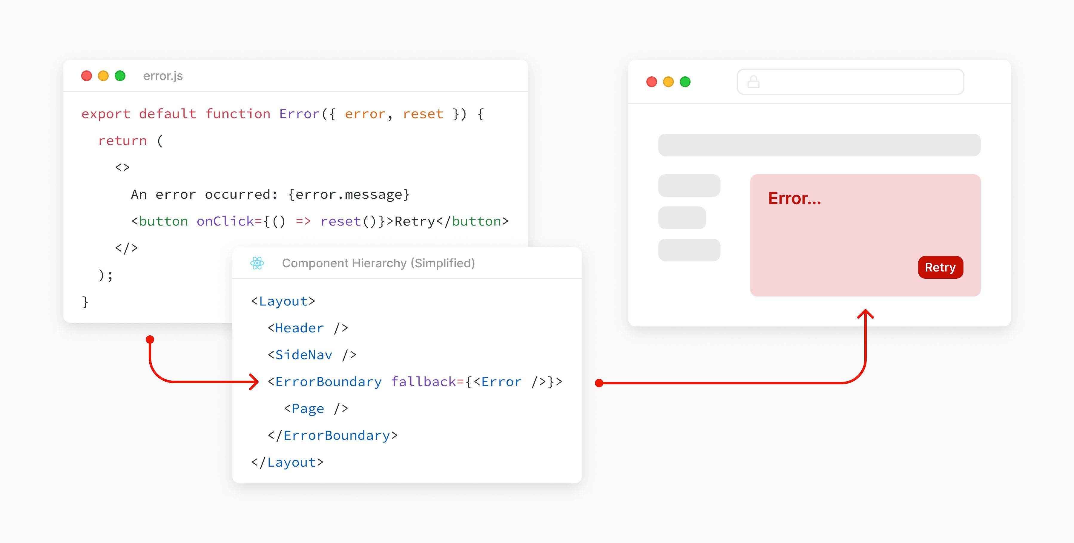 The Next.js Error UI creates a React error boundary.