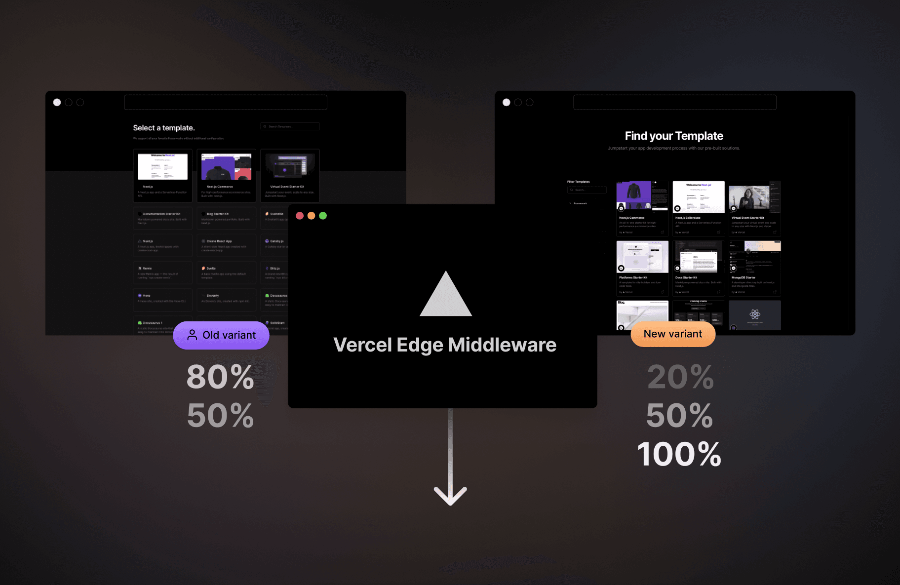 We used Vercel's Edge Middleware to stagger our launch into 3 phases.