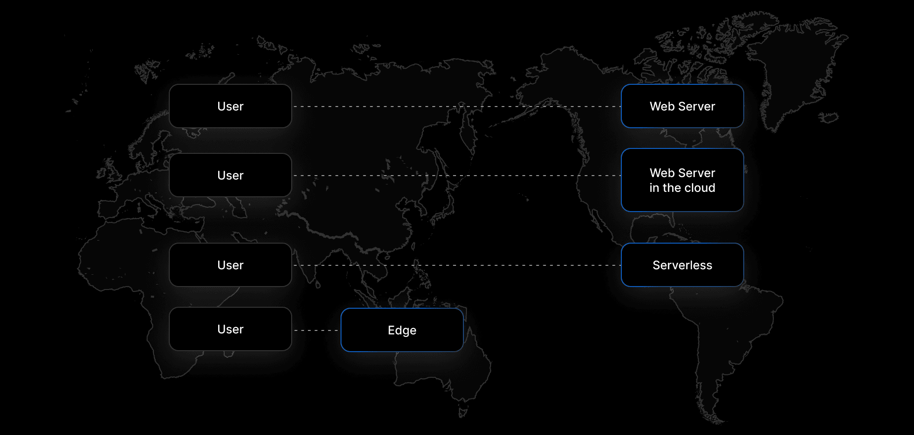 With edge computing, there’s a copy of the content close to everyone.