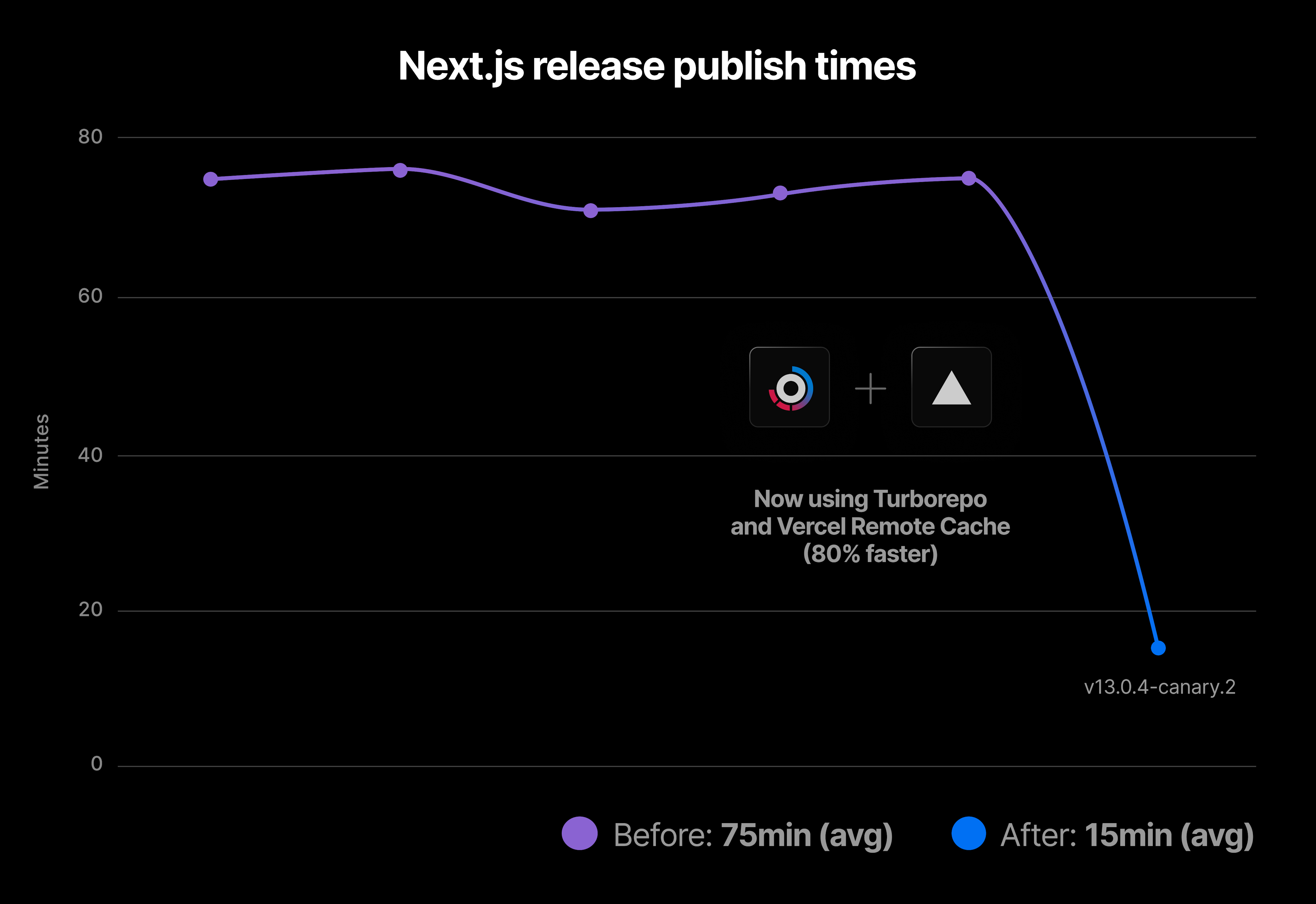 Next.js publishing times falling by 80% using Turborepo Remote Cache on Vercel.