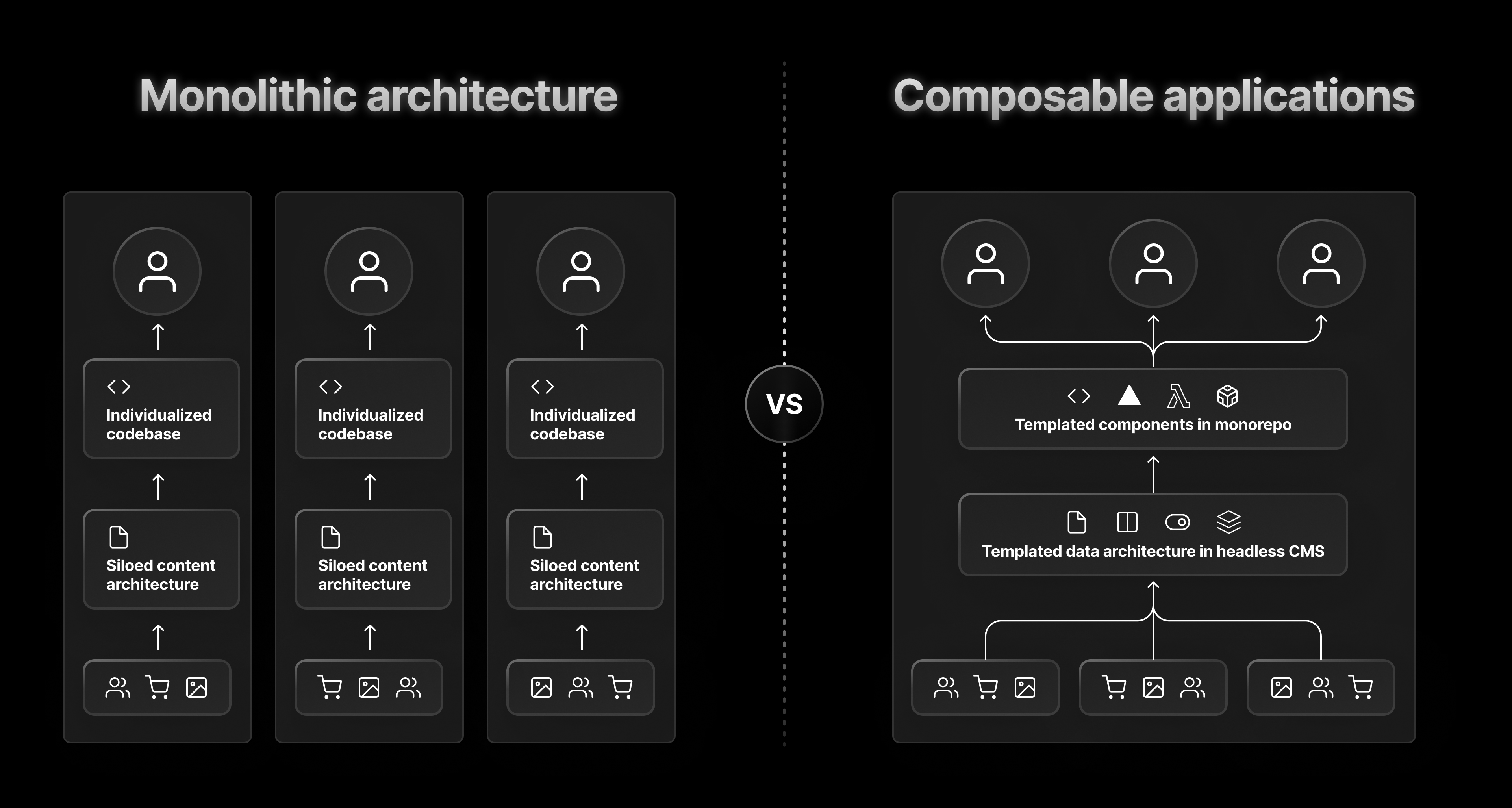 Monolithic architecture often requires repetition of labor, but the flexibility of composable allows for data templating that works for all clients.