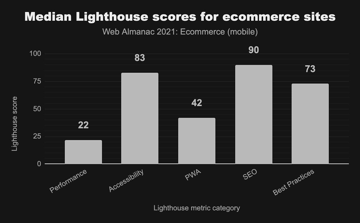 Web Almanac's 2021 Median Lighthouse scores for e-commerce sites on mobile