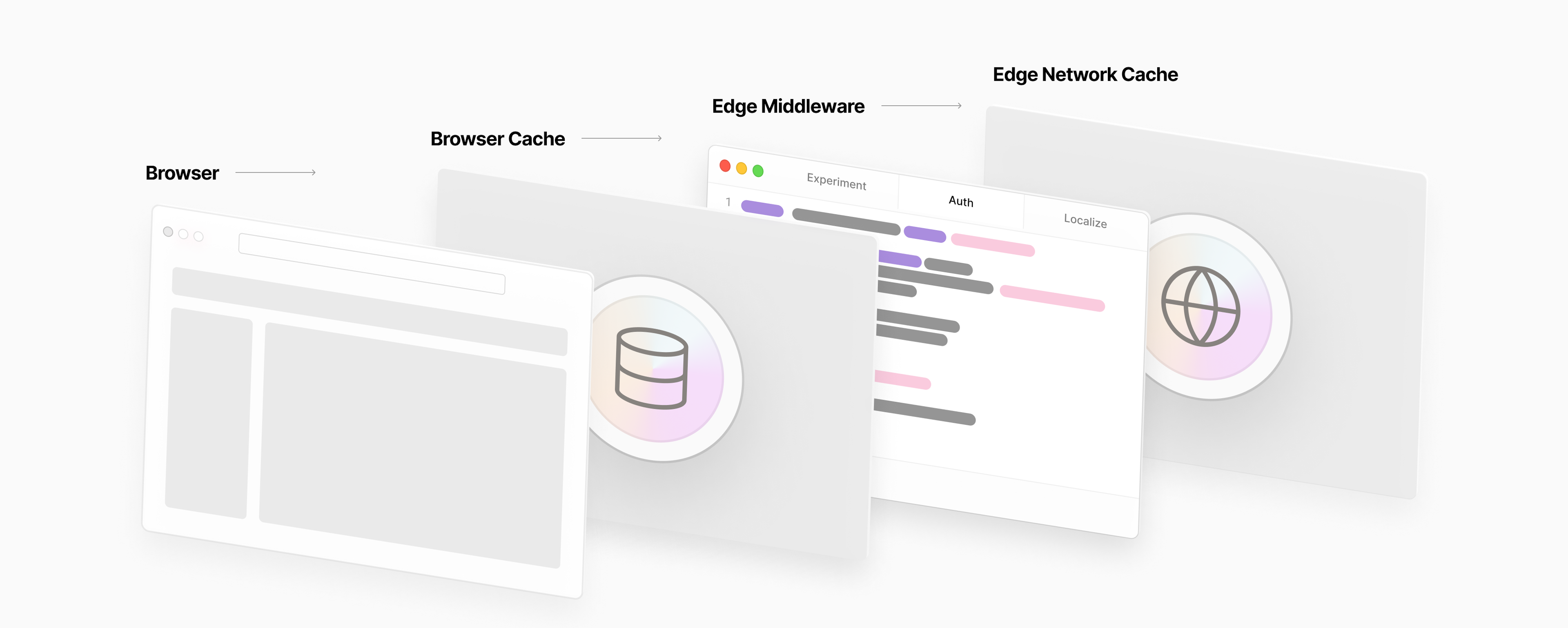 Edge Middleware runs before the Edge Network Cache, for fast rewrites and redirects