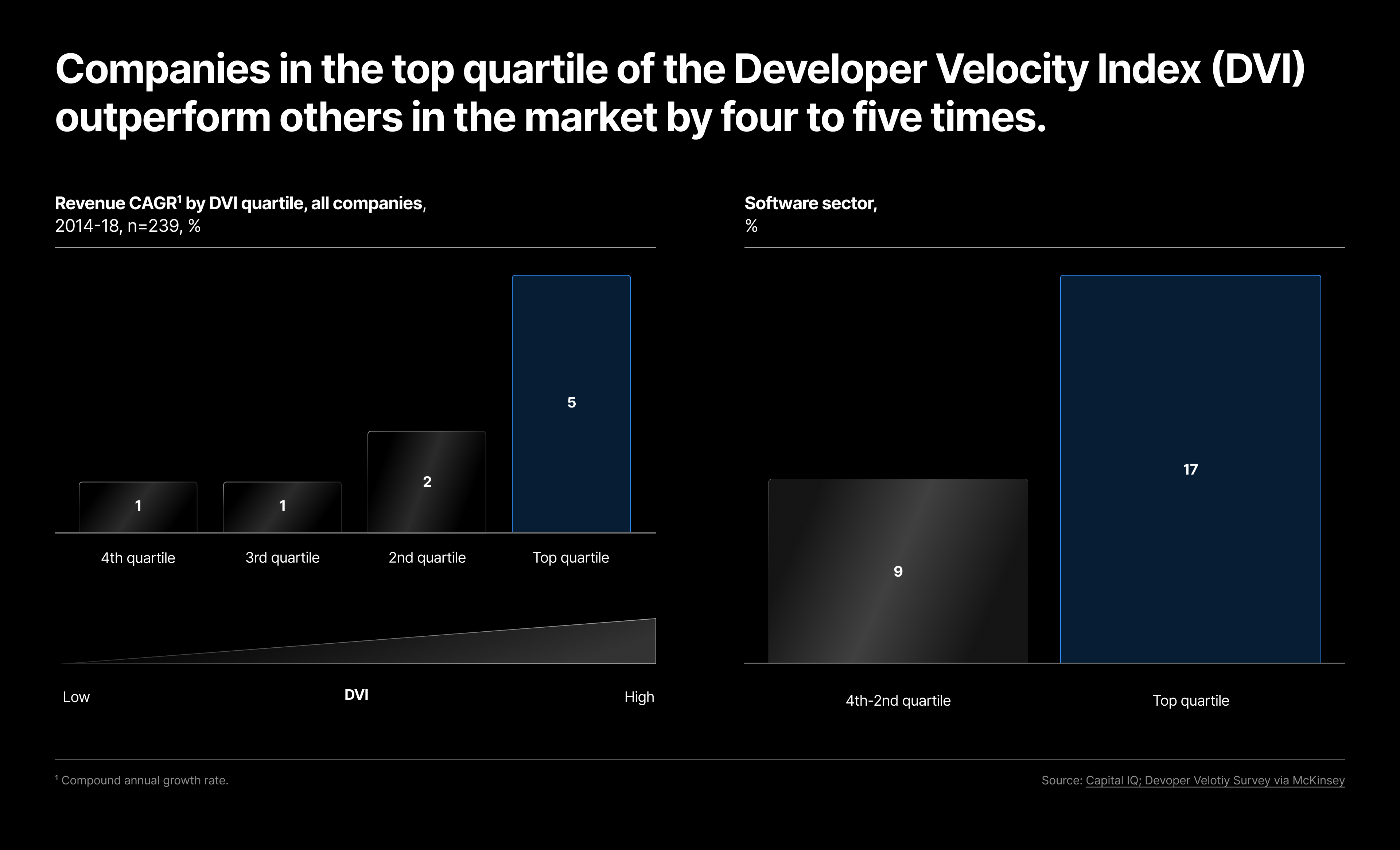 McKinsey’s Developer Velocity Index (DVI) quantifies the impact of developer velocity on an organization's performance. Their research found that companies with high DVI scores were more likely to achieve better business outcomes, including faster revenue growth, higher levels of innovation, and improved customer satisfaction.
