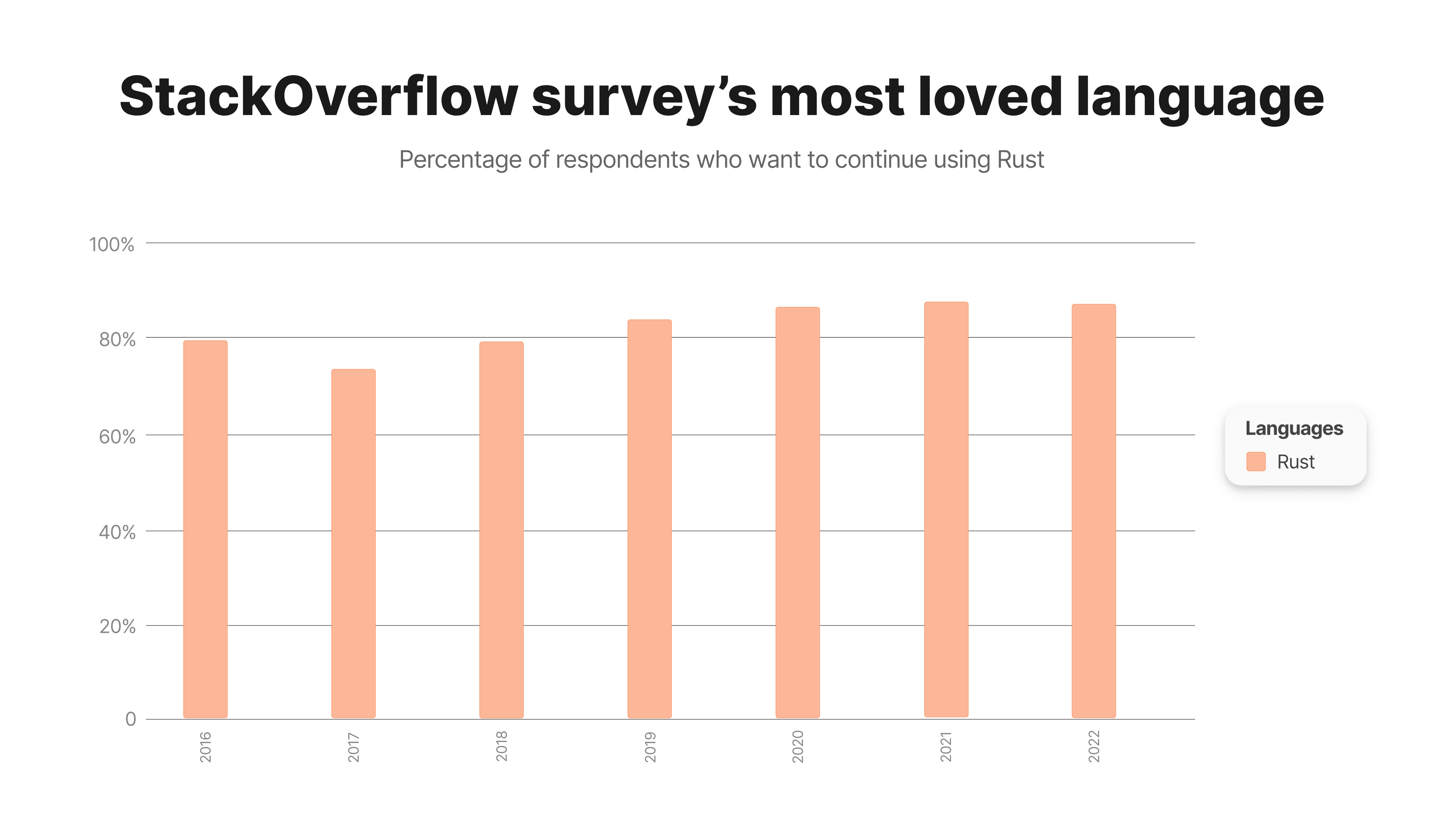 Rust's user satisfaction from 2016 to 2022 per StackOverflow Survey.