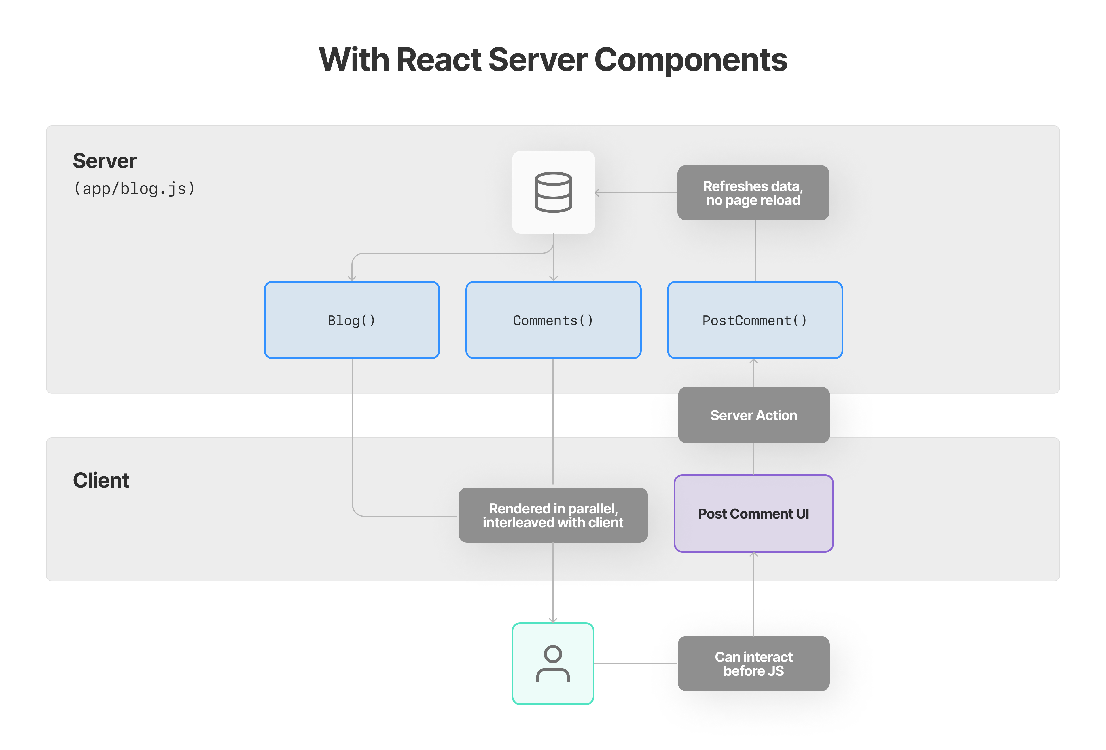 In Next.js with React Server Components, data fetching and UI rendering can be done from the same component. Additionally, Server Actions provide a way for users to interact with server-side data before JavaScript loads on the page.