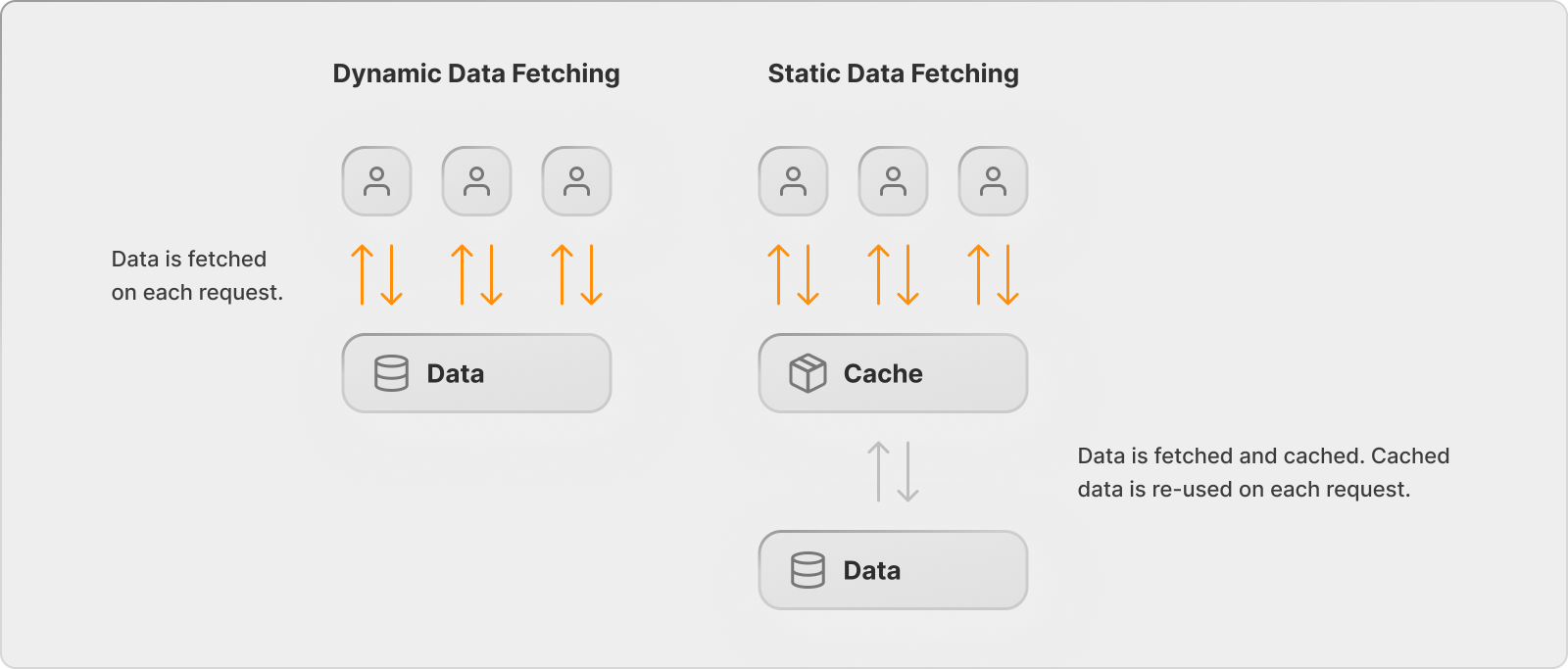 Dynamic data requires data to be fetched anew on each request. Static data allows cached data to be reused on each request.