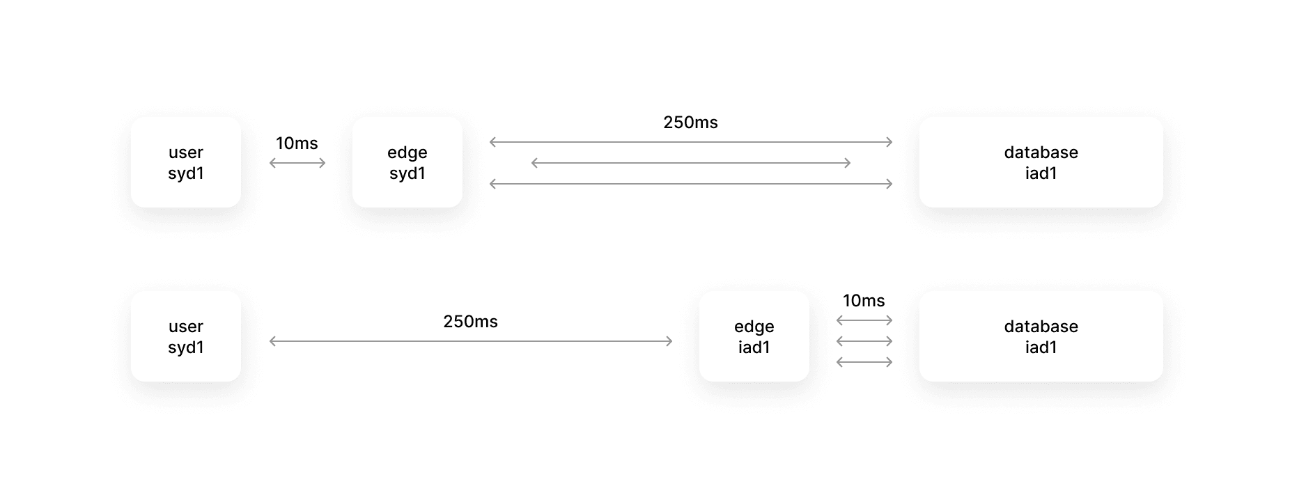 Regional Edge Functions provide users with the lowest latency.