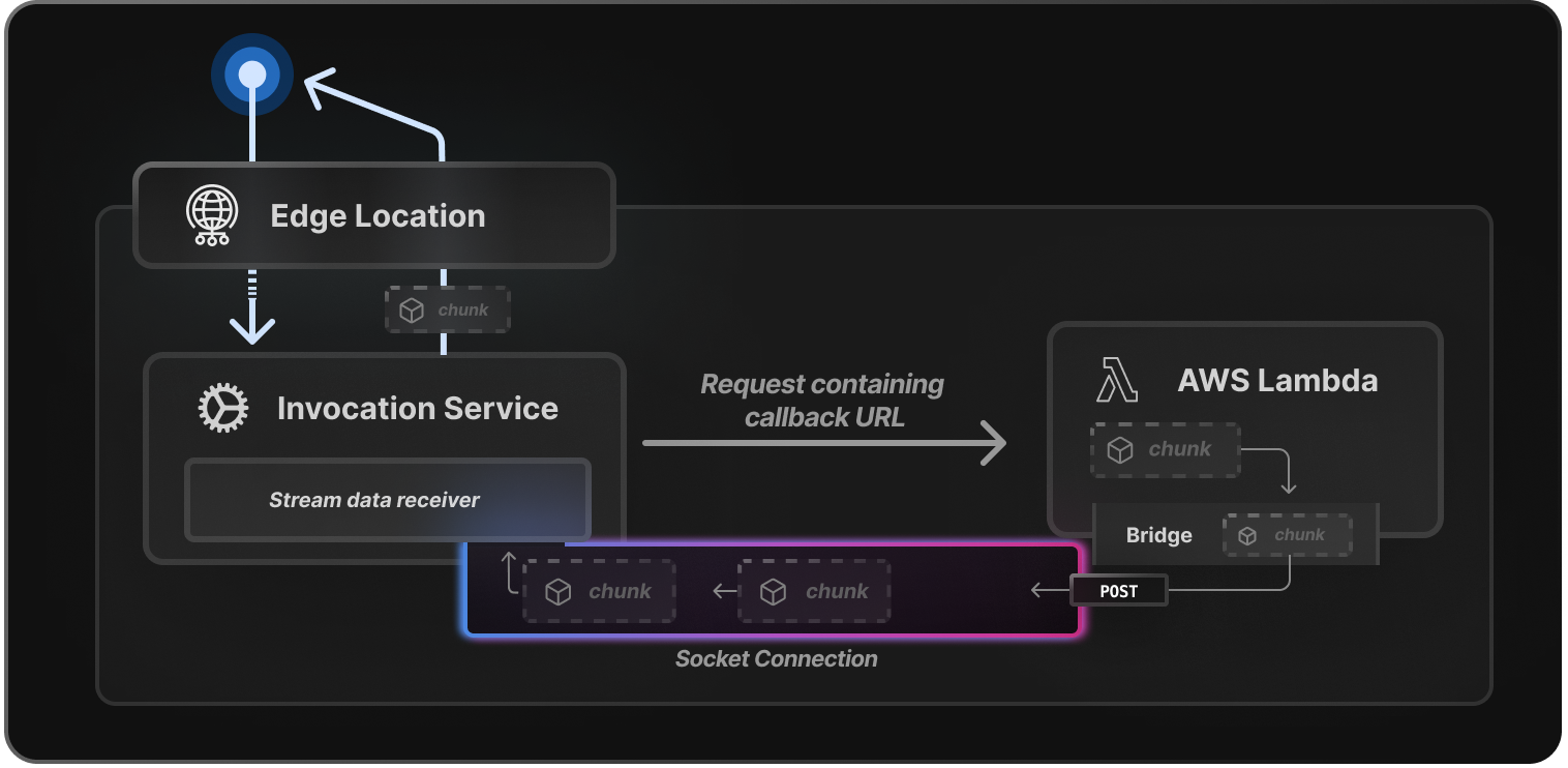 Request flows through Edge Location to Vercel’s Serverless Function Invocation Service. This forwards the request to the Lambda with the callback URL, which the bridge uses to establish a secure socket connection. 