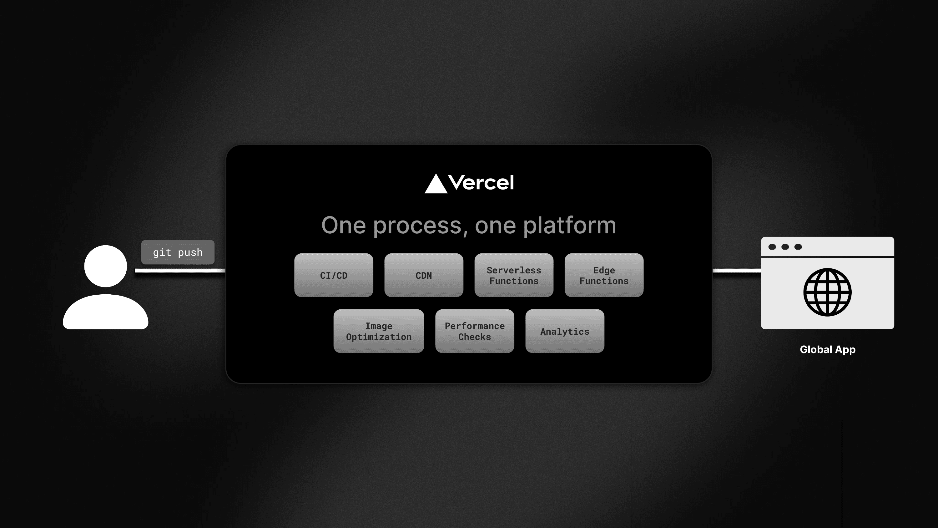 Vercel provides one unified process, instead of developers needing to balance CDNs, clusters, functions, caching infrastructure, and more.