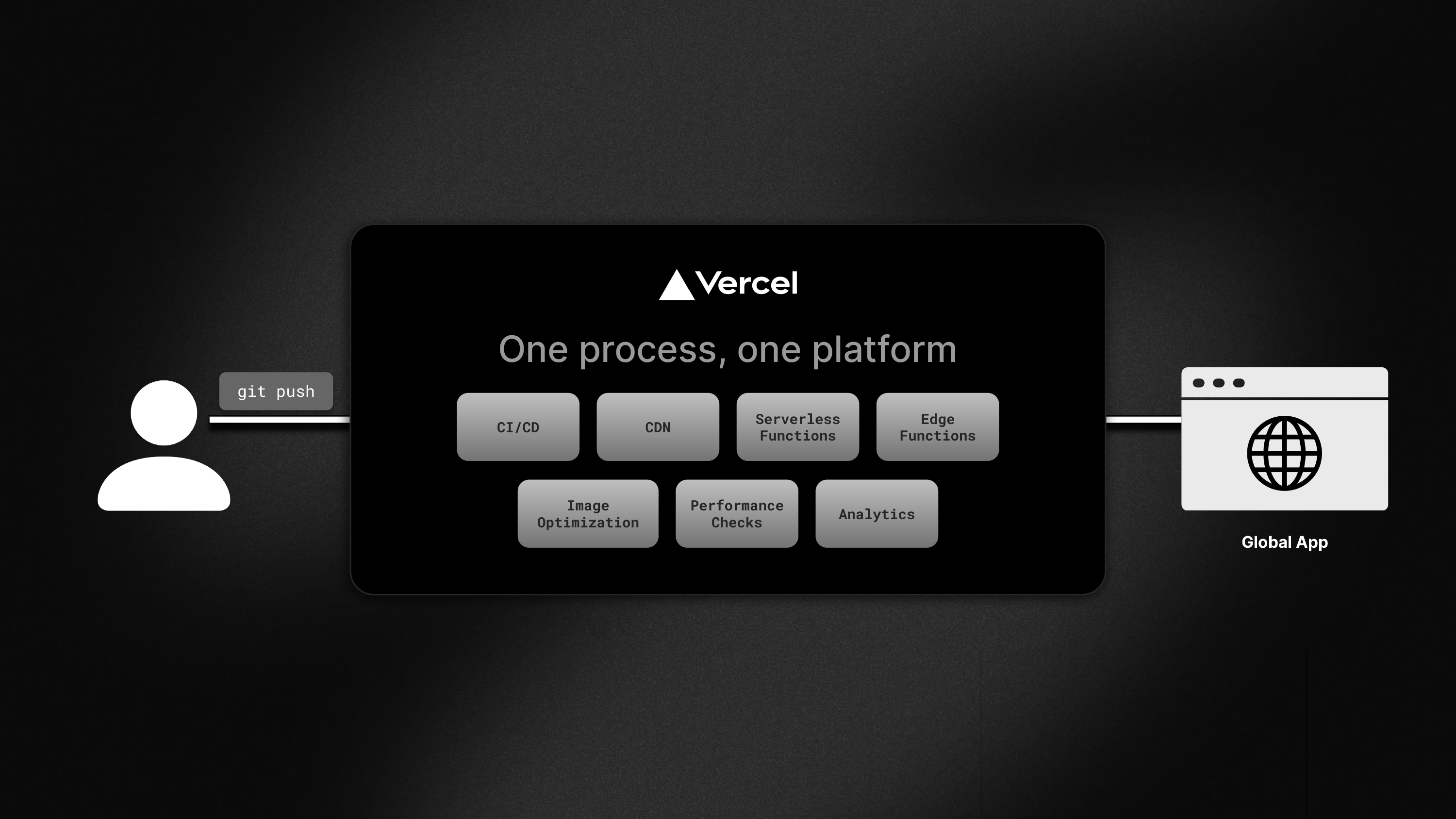 Vercel provides one unified process, instead of developers needing to balance CDNs, clusters, functions, caching infrastructure, and more. 