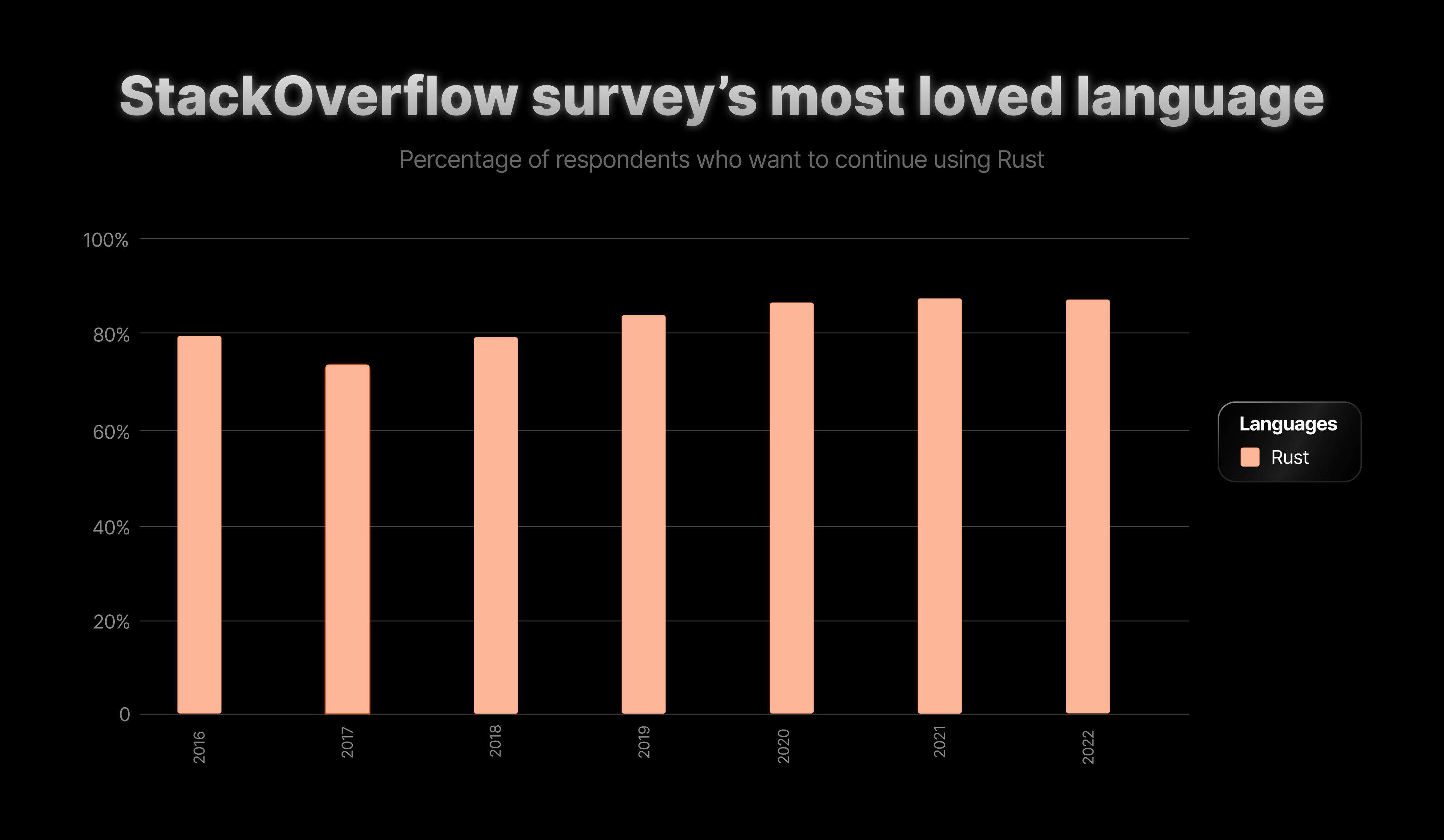 Rust's user satisfaction from 2016 to 2022 per StackOverflow Survey.