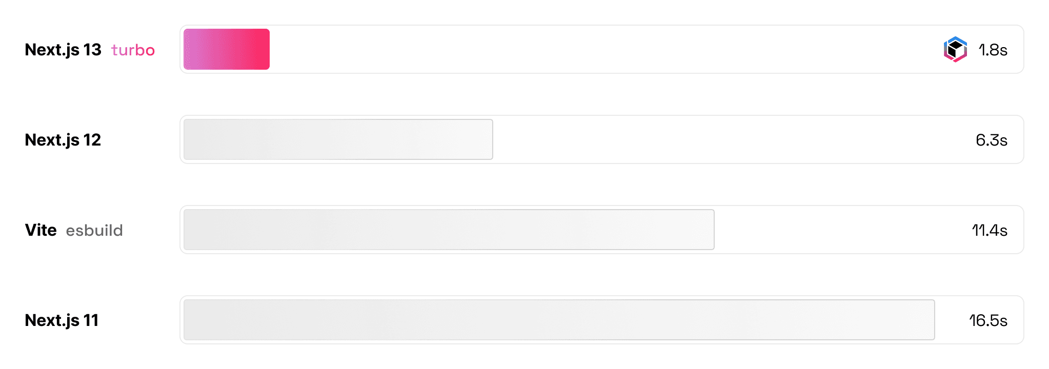 Turbopack is 700x faster than Wepback in a large application with 3,000 modules.