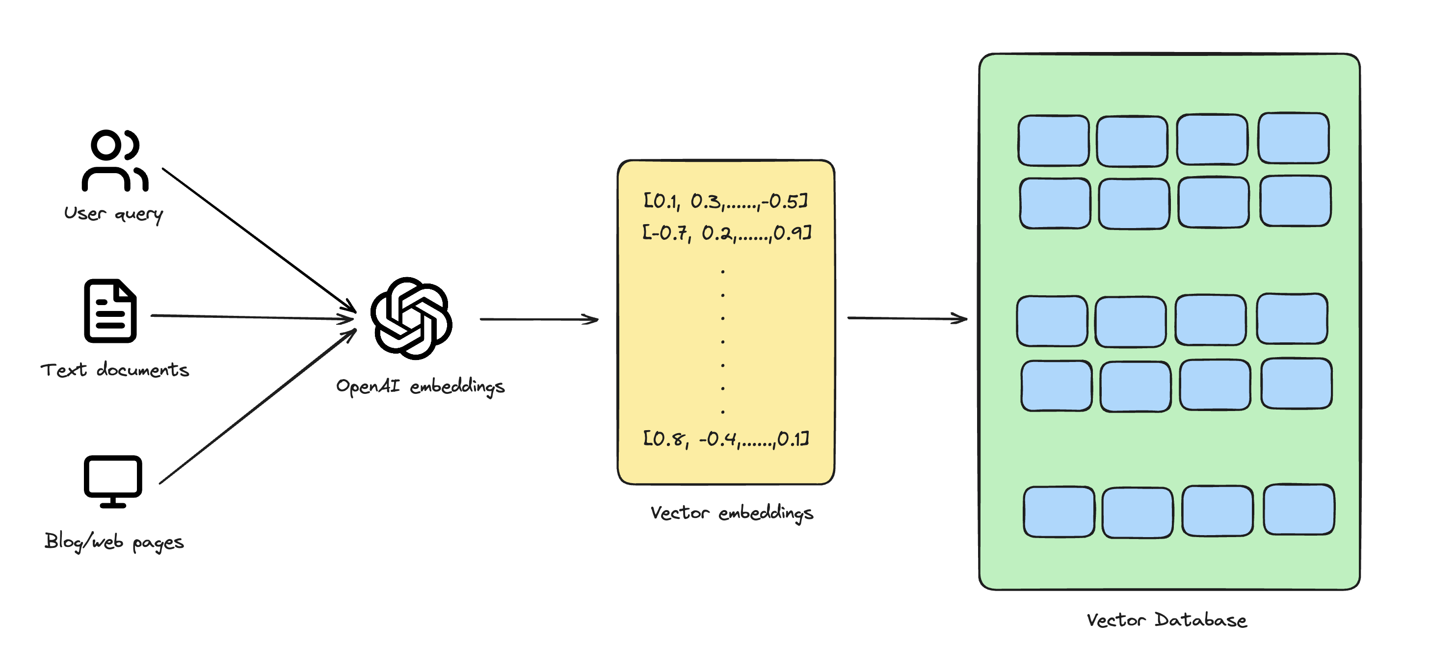 A diagram showing how vector databases work: user query, text documents, and web pages are converted to Vector embeddings using OpenAI embeddings and stored in Vector databases.