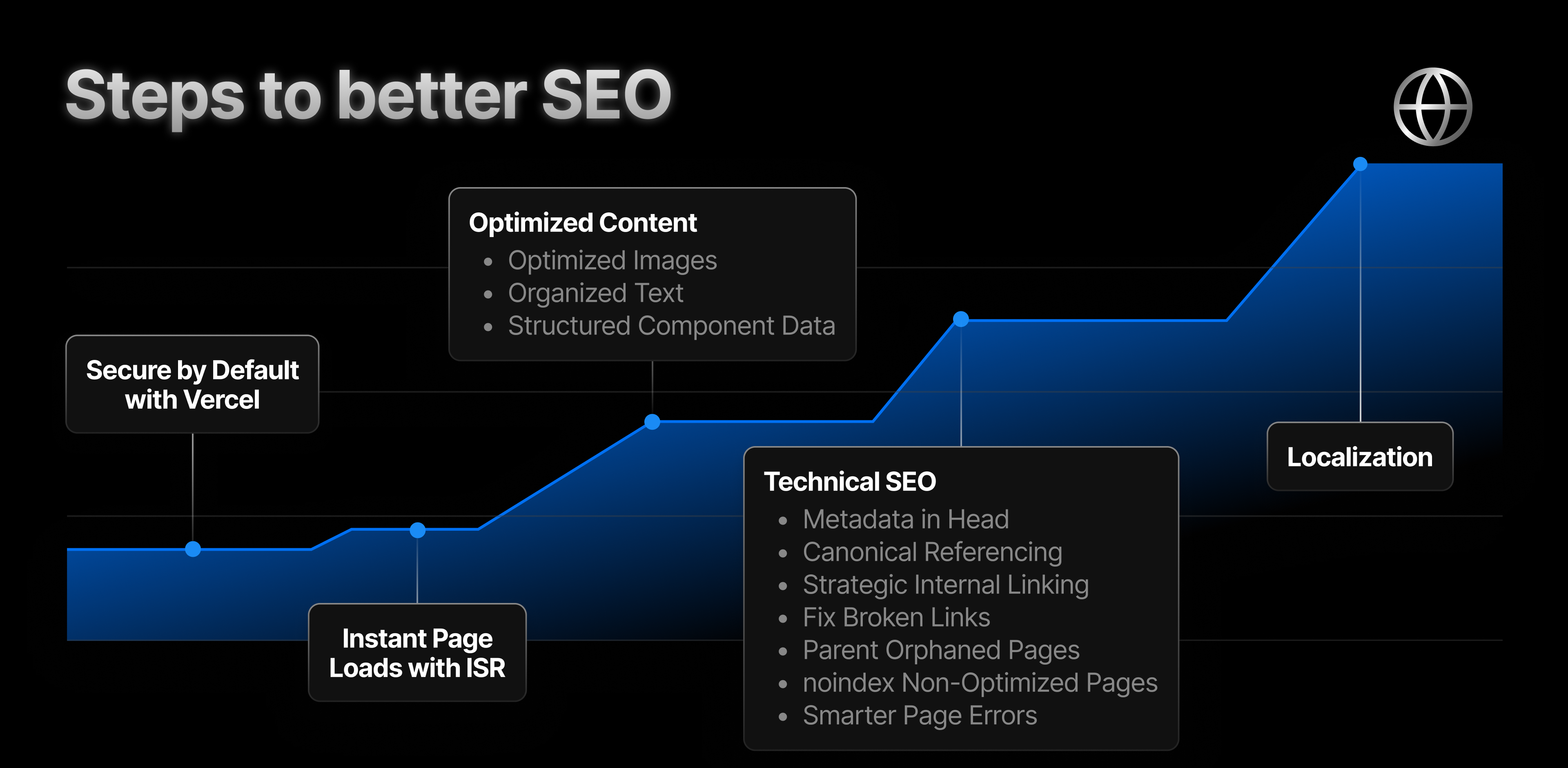 Adopting SEO is an incremental process where each step allows you to rank higher in search engines while bettering your user experience.