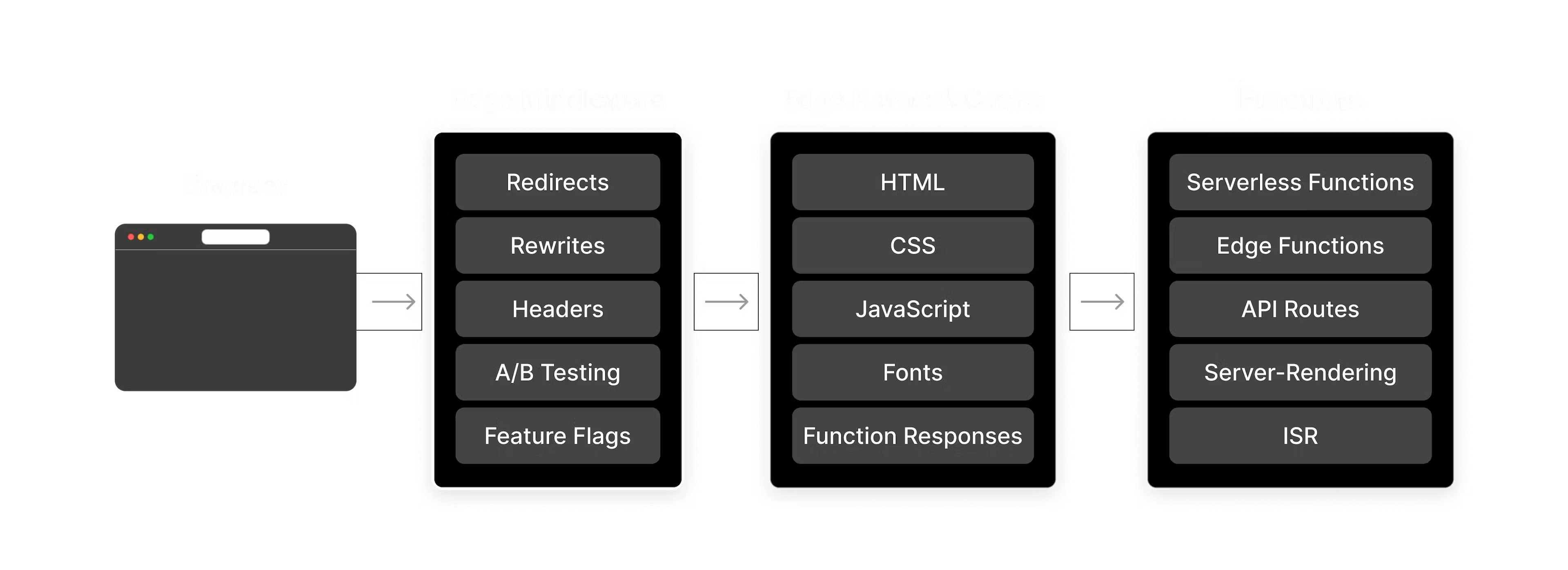 Edge Middleware's location within the Frontend Cloud infrastructure.