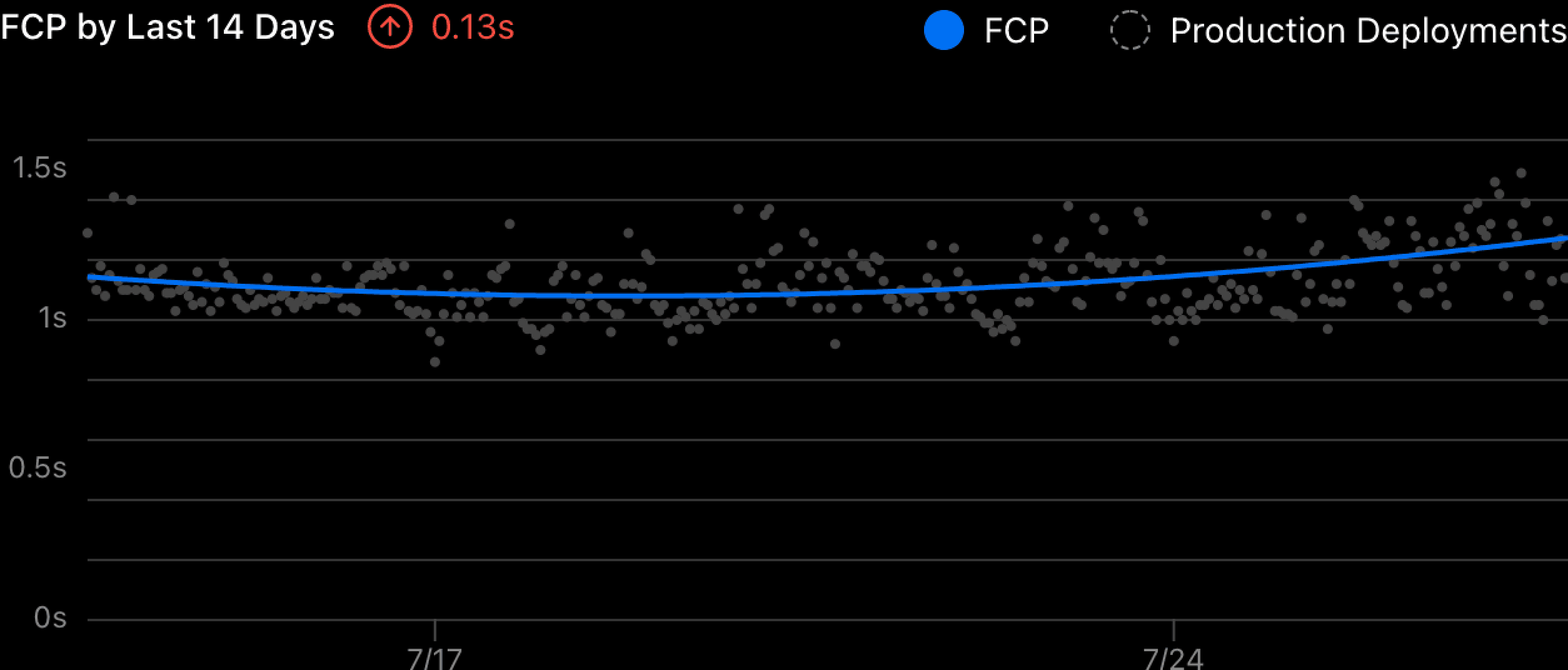 A best fit line shows the graph's trend at a glance.