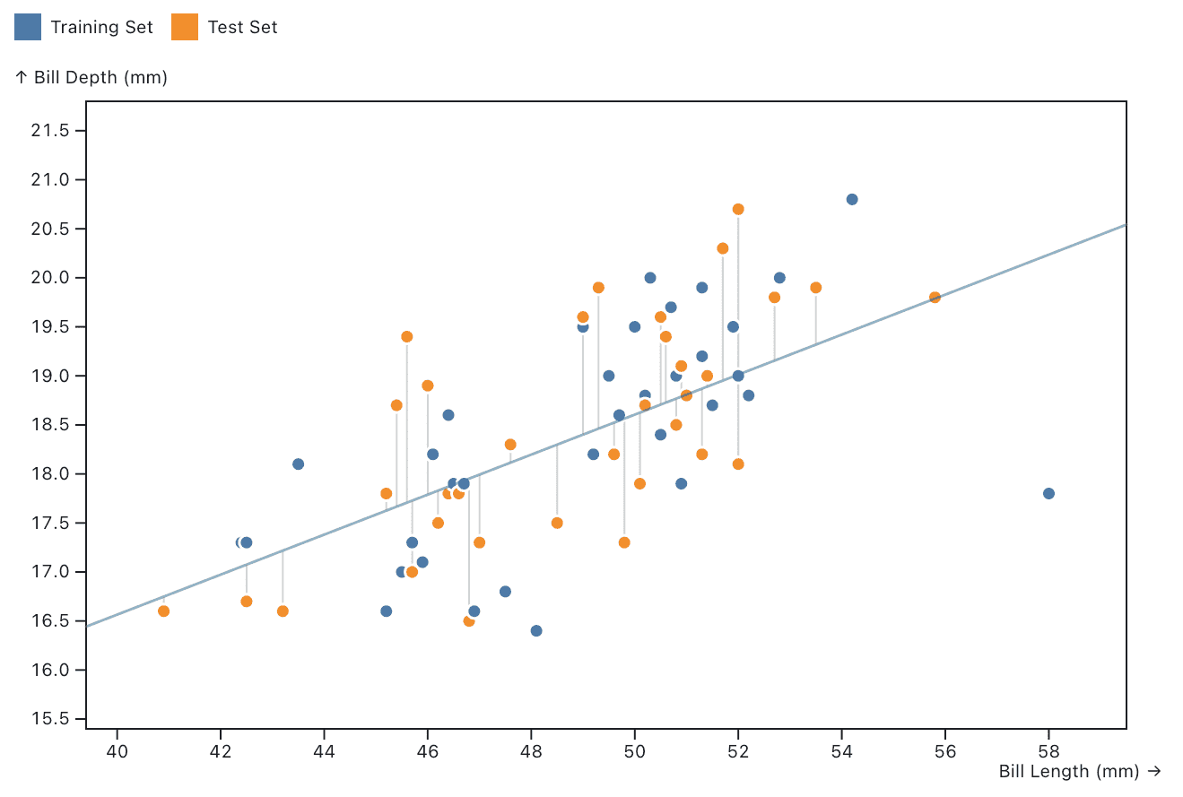 Finding "best fit" using a training set and a test set.