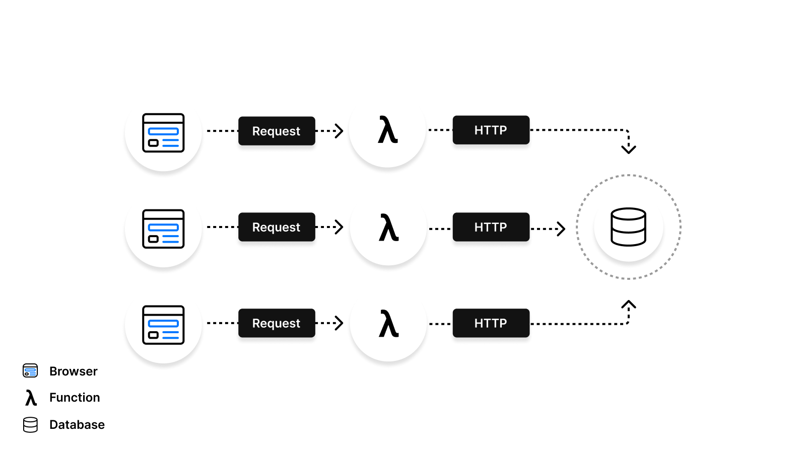 Using an HTTP API for your database with Serverless Functions.