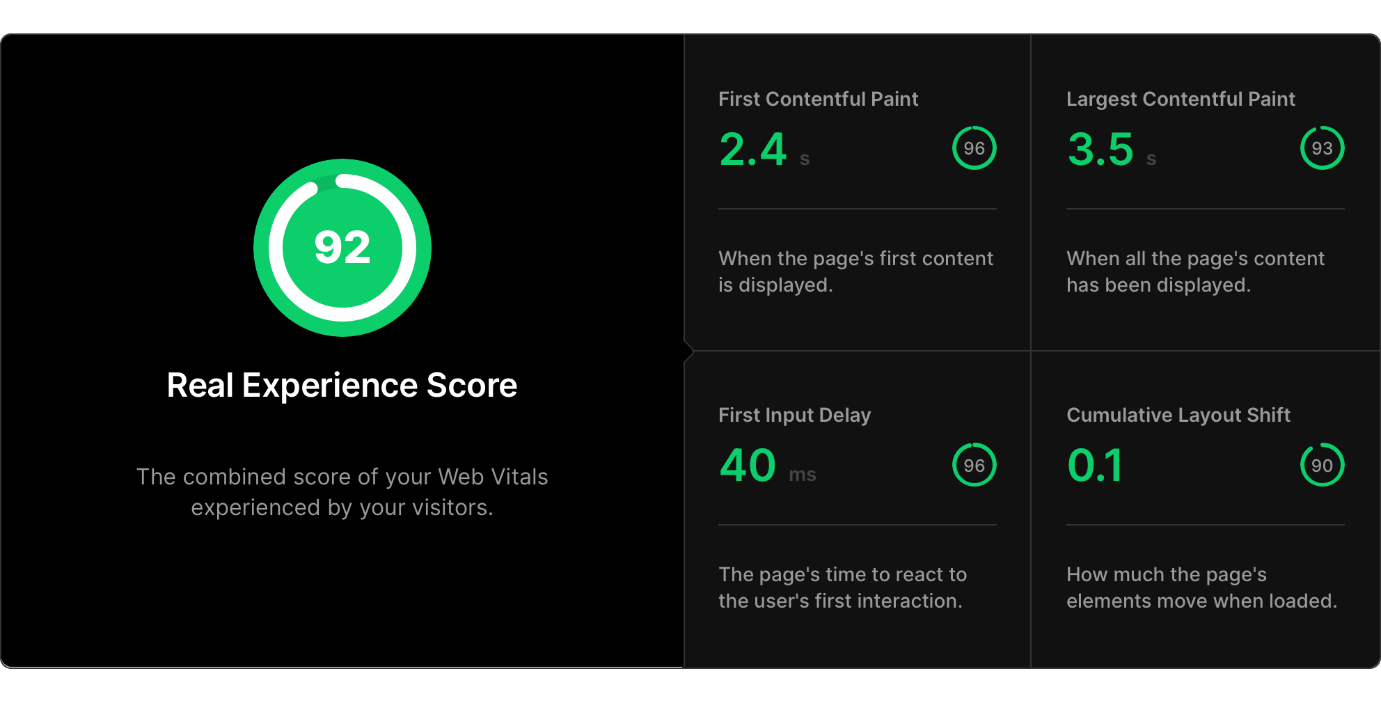Vercel Analytics provides a Real Experience Score: realtime data from your actual users.