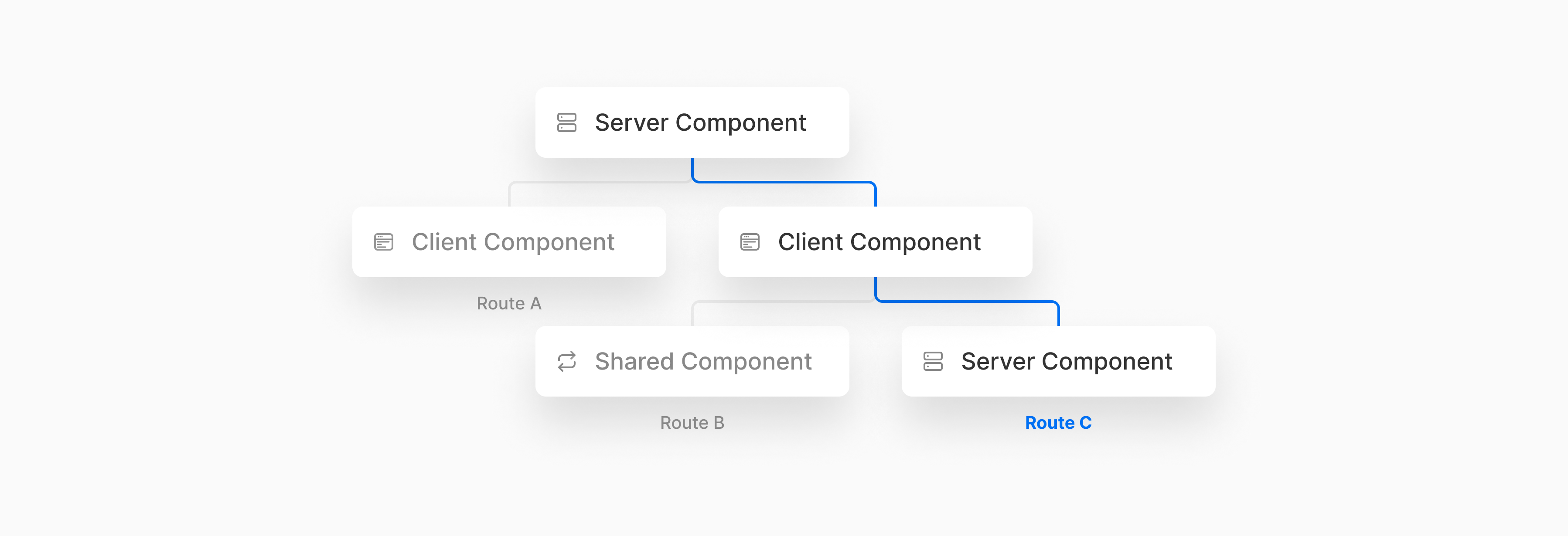 Both client and server components can be used together in the same route.