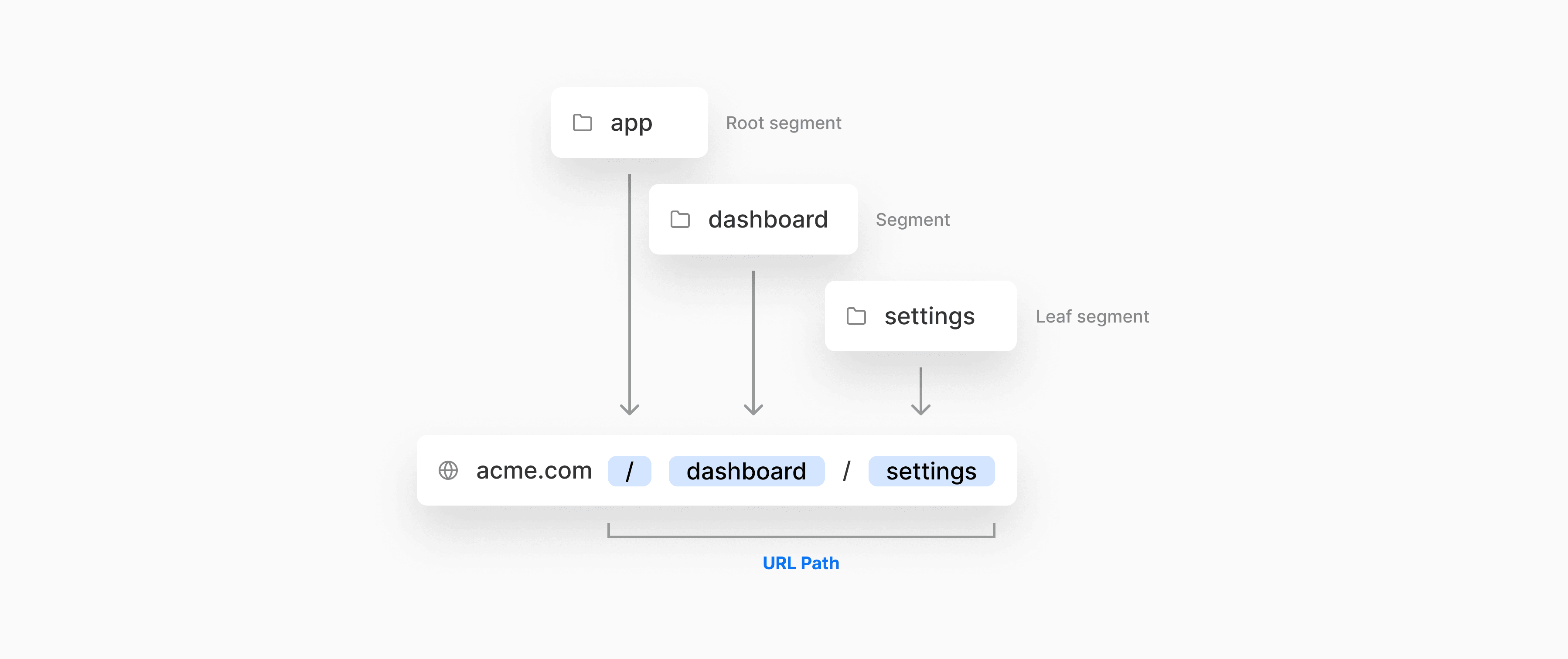 Each route segment is mapped to a corresponding segment in a URL path.