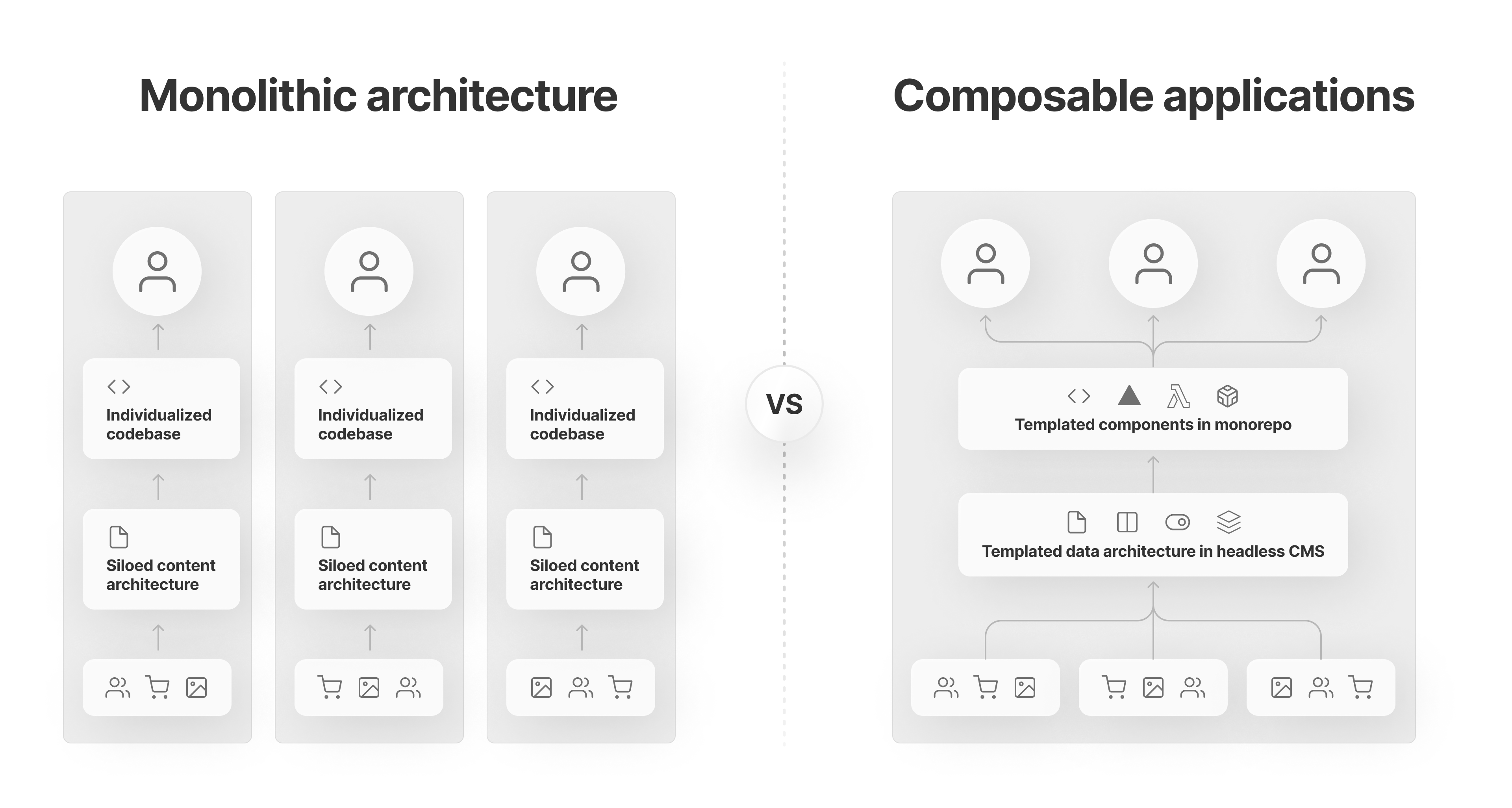 Monolithic architecture often requires repetition of labor, but the flexibility of composable allows for data templating that works for all clients.