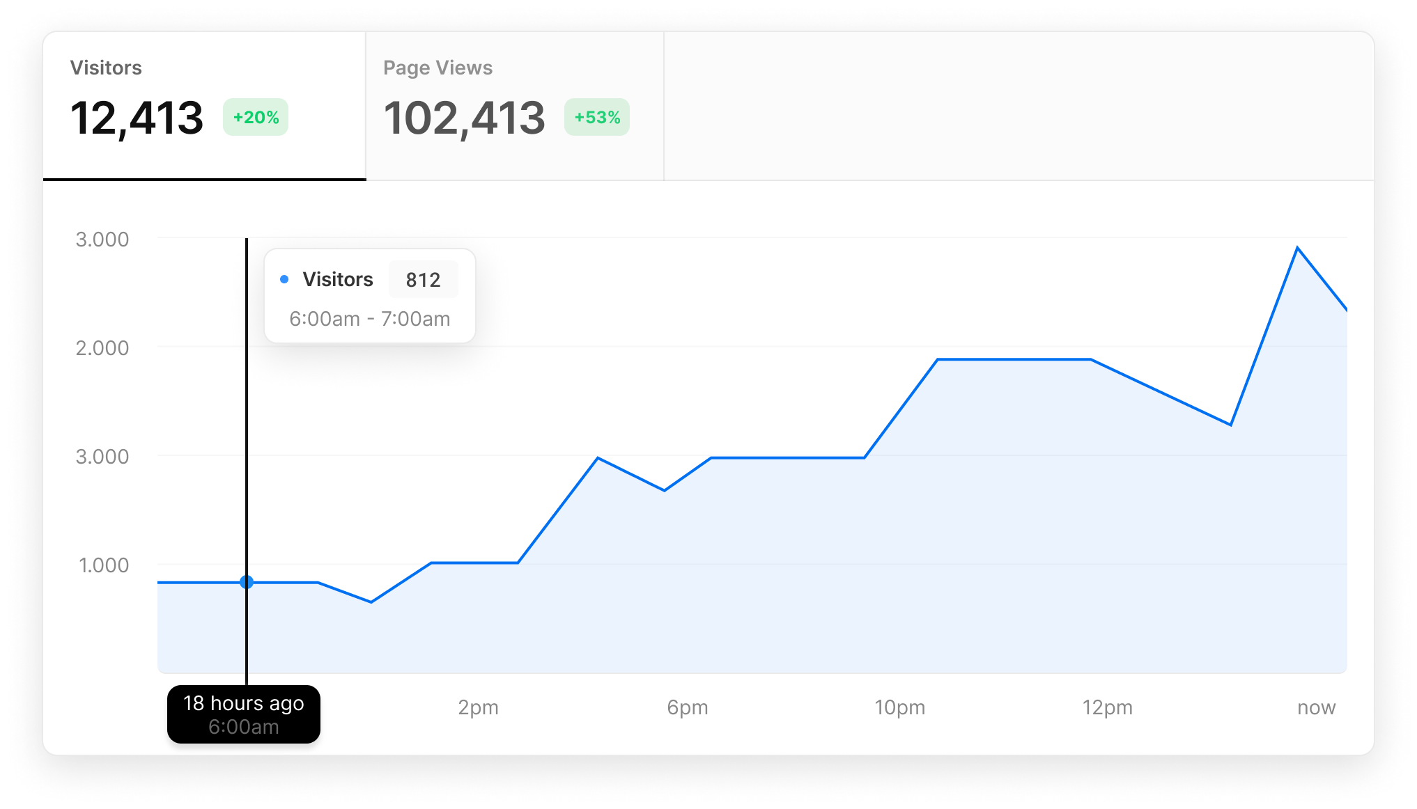 Collect essential insights about how visitors are using your site with in-depth page view 
metrics.