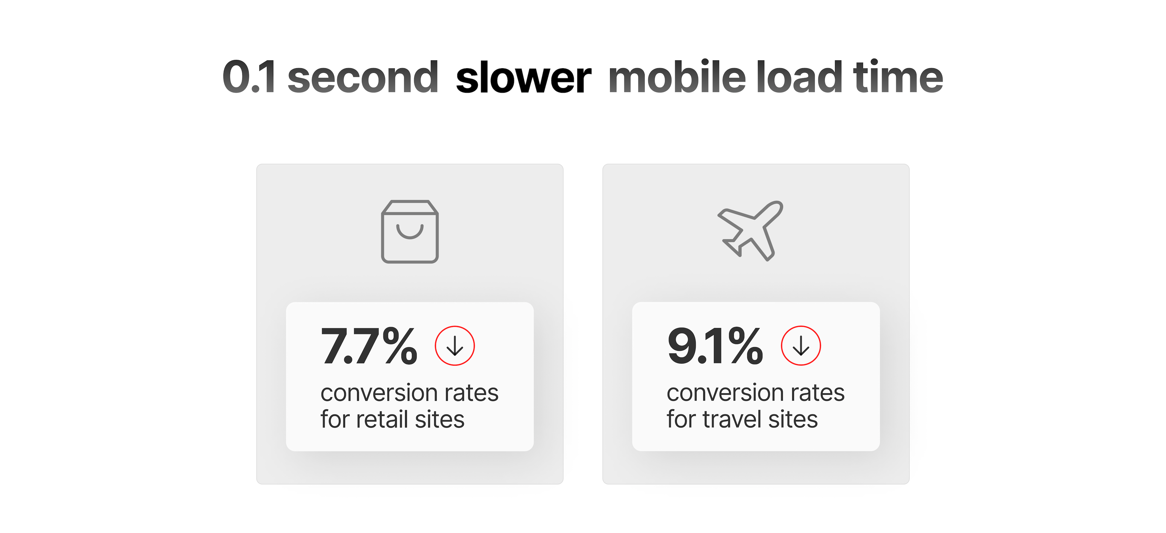 Slow load times have direct impact on user behavior.