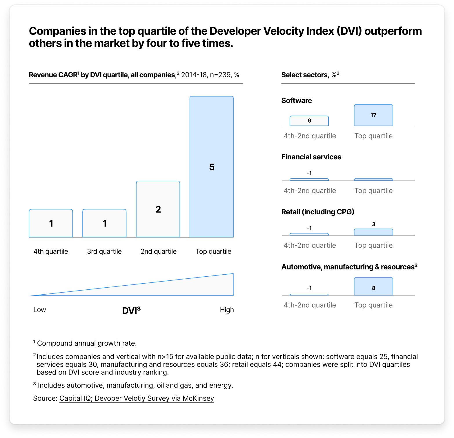 McKinsey’s Developer Velocity Index (DVI) quantifies the impact of developer velocity on an organization's performance. Their research found that companies with high DVI scores were more likely to achieve better business outcomes, including faster revenue growth, higher levels of innovation, and improved customer satisfaction.