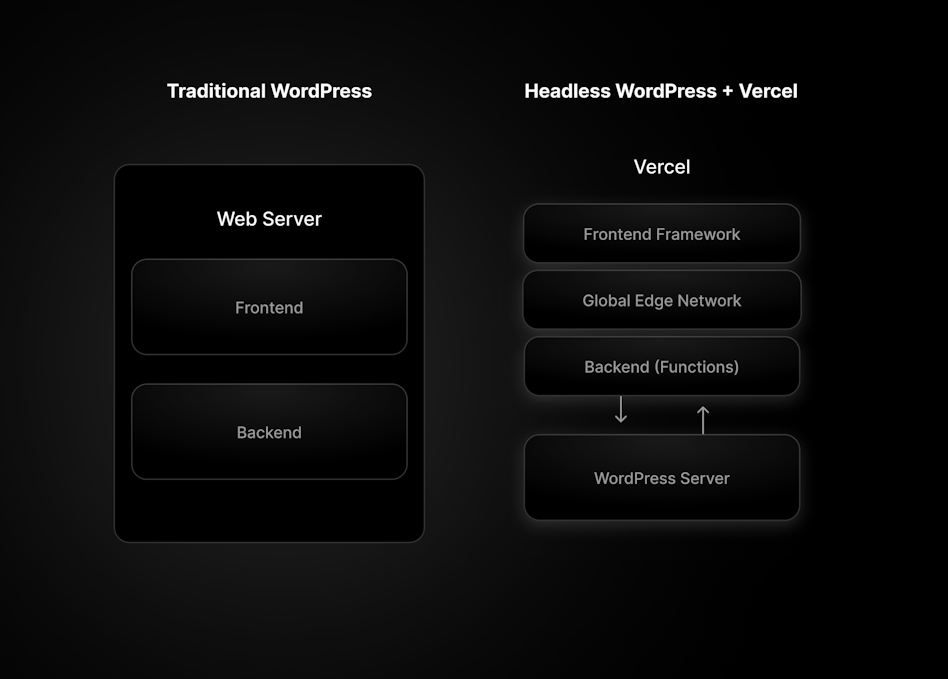 Comparing traditional WordPress architecture and headless WordPress with Vercel frontend.