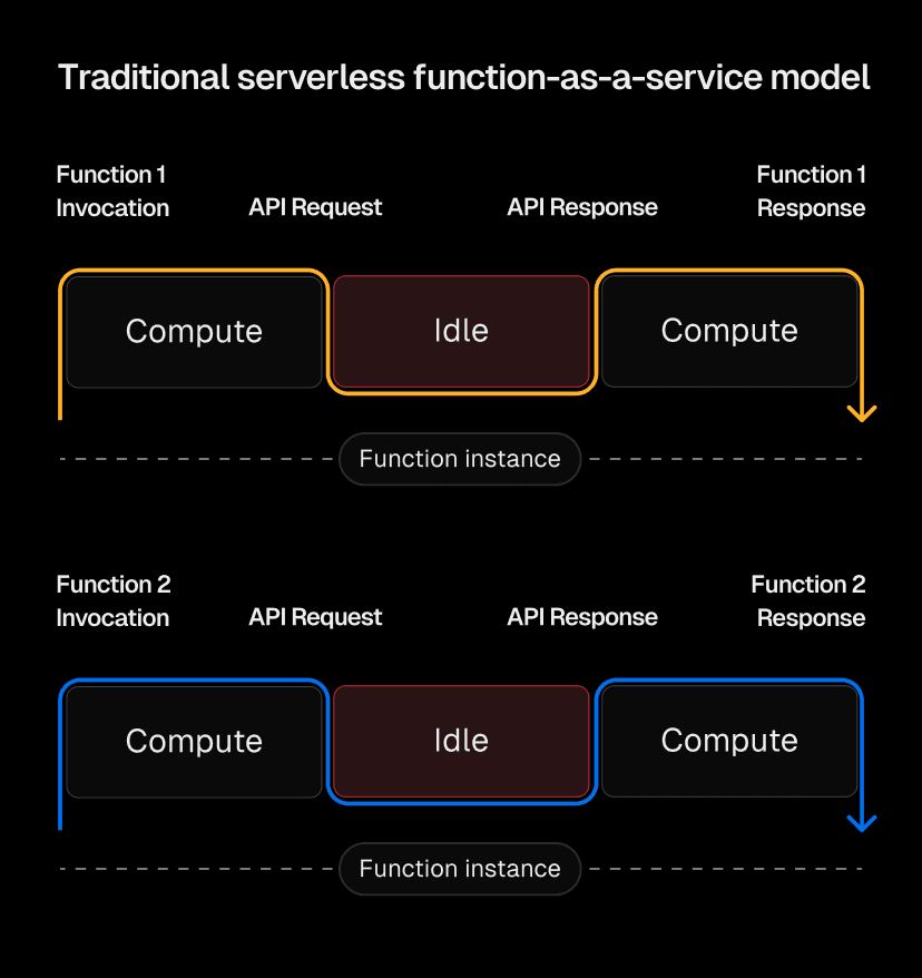 Serverless servers: Efficient serverless Node.js with in-function ...