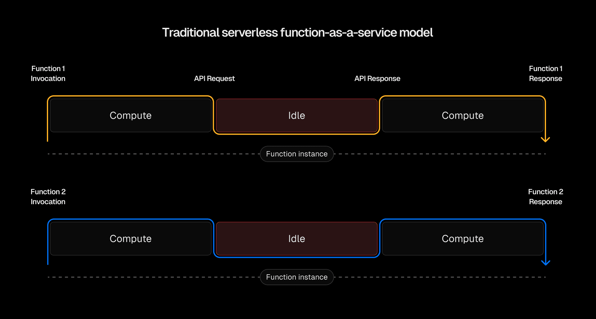 Serverless servers: Efficient serverless Node.js with in-function ...