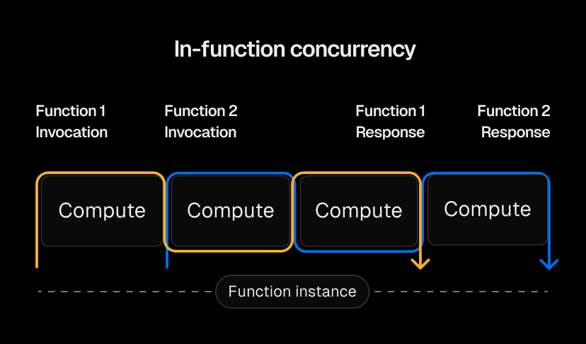 Serverless servers: Efficient serverless Node.js with in-function ...