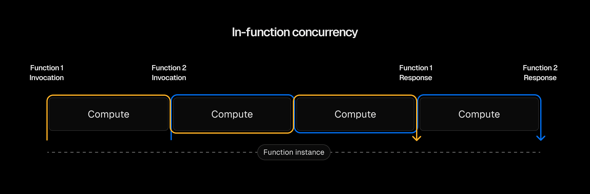 Serverless servers: Efficient serverless Node.js with in-function ...