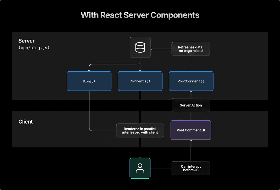 Understanding React Server Components - Vercel