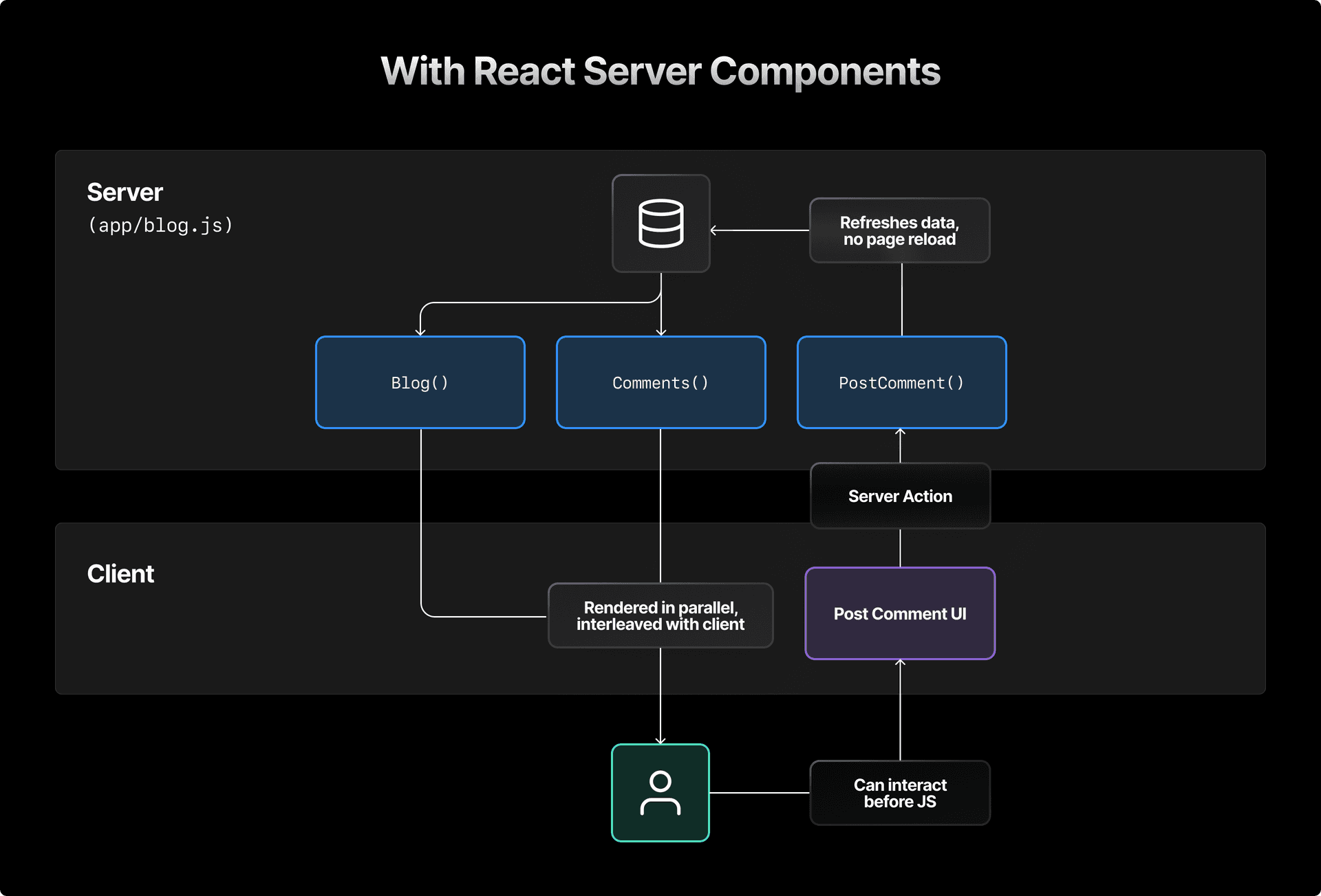 Understanding React Server Components - Vercel