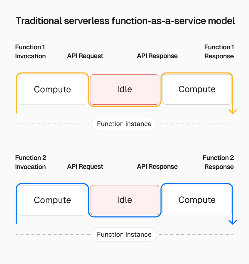 Serverless servers: Efficient serverless Node.js with in-function ...
