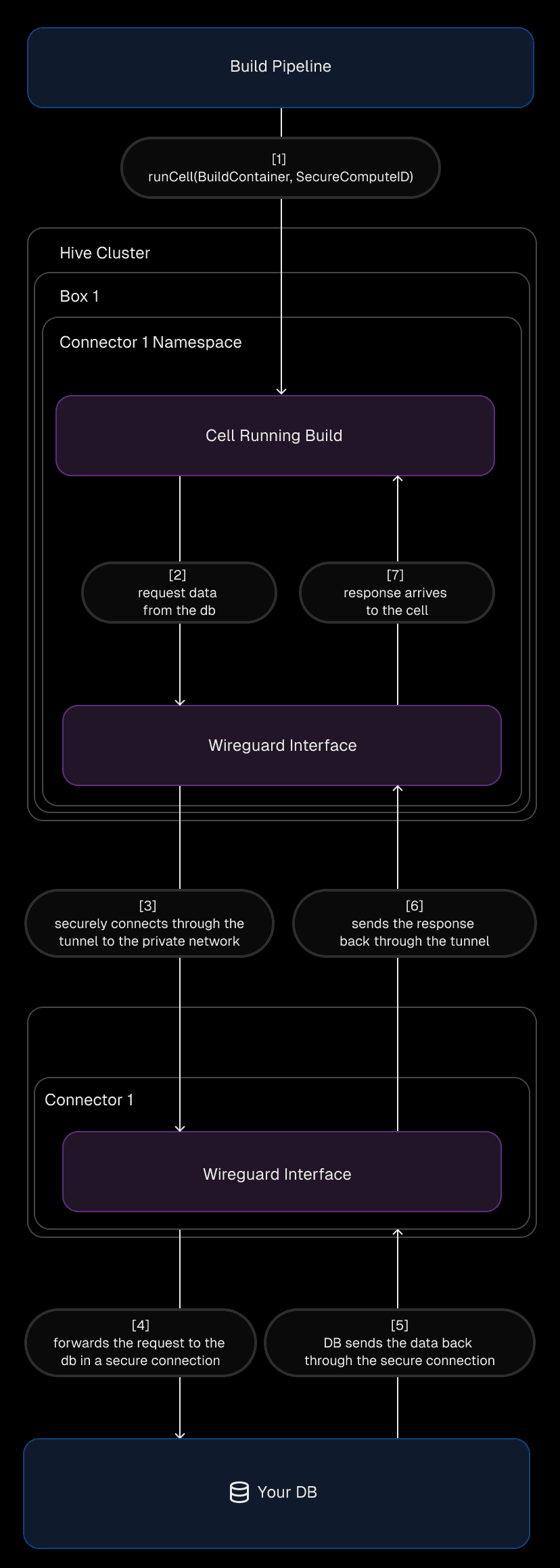Optimizing secure builds with Hive and Secure Compute - Vercel