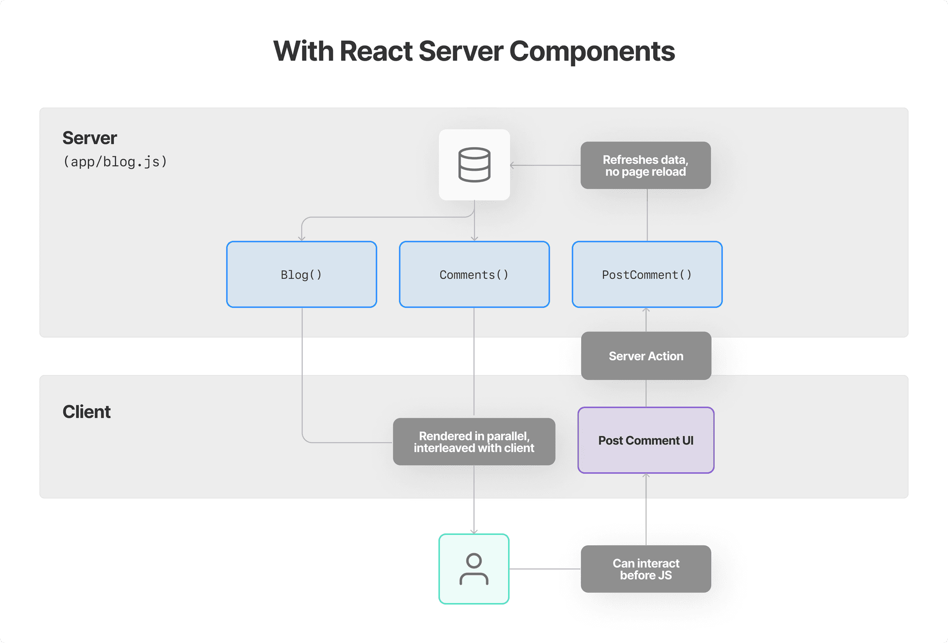 Understanding React Server Components - Vercel