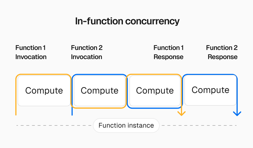Serverless servers: Efficient serverless Node.js with in-function ...