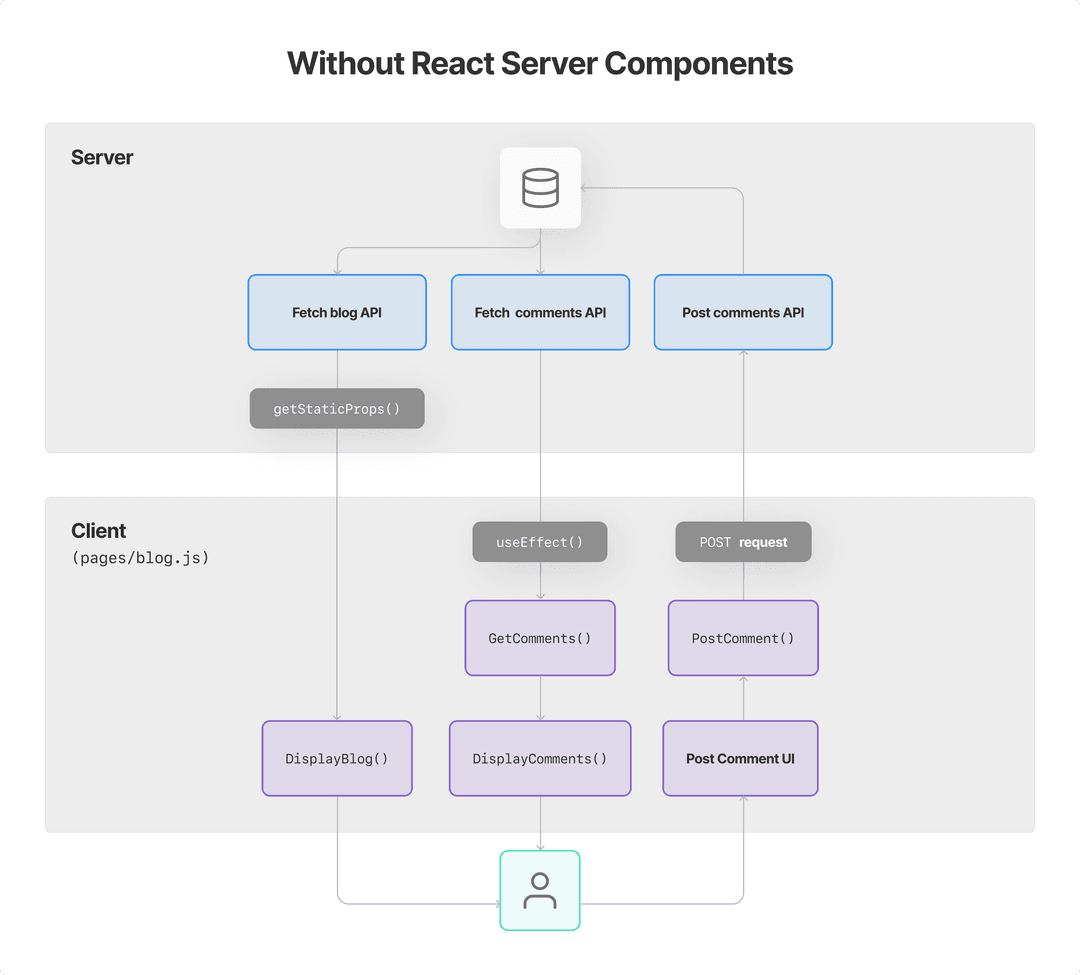 Understanding React Server Components - Vercel