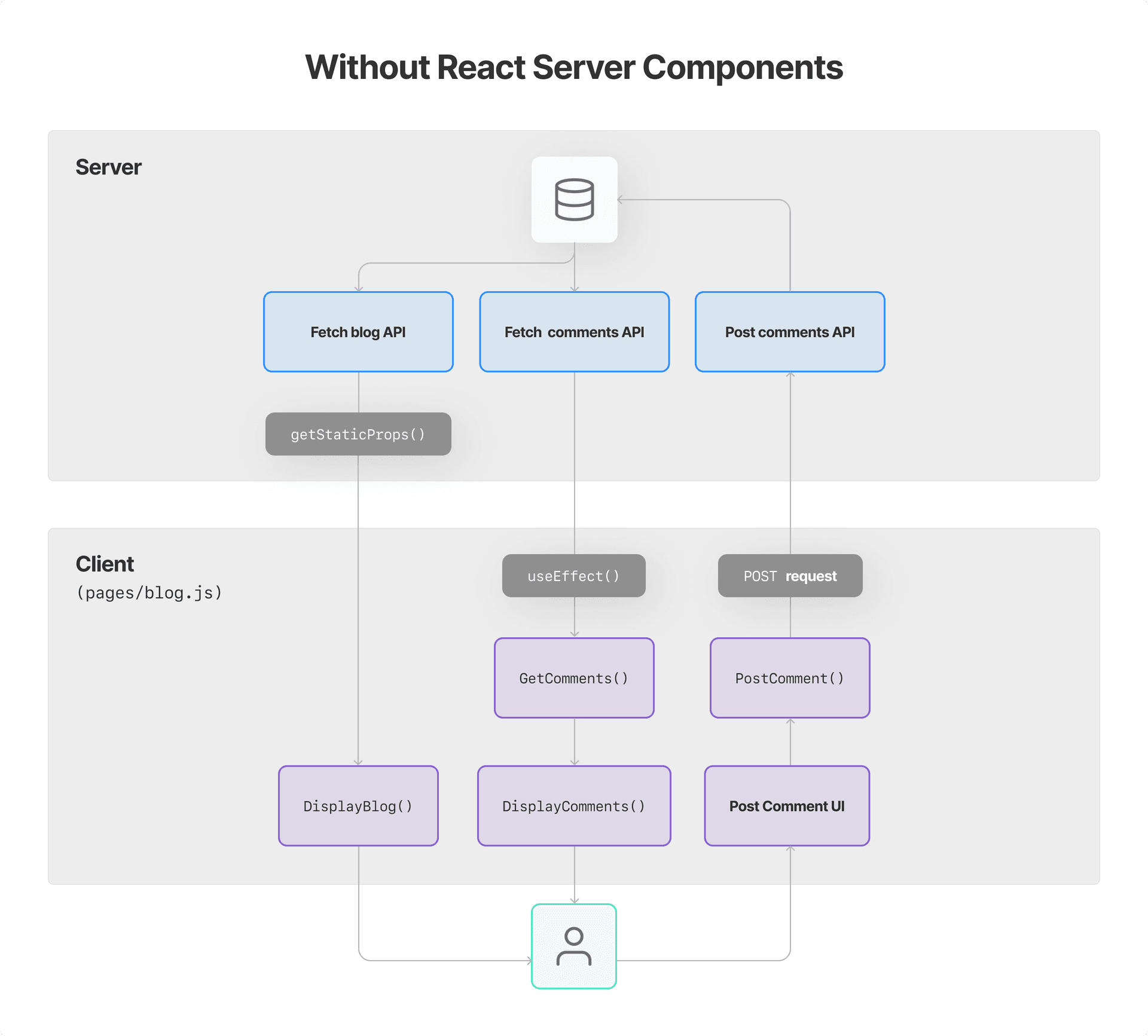 Understanding React Server Components - Vercel