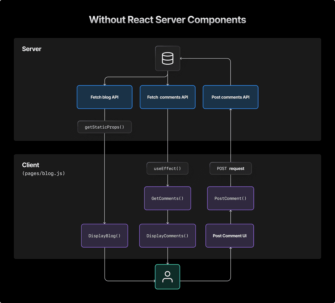 Understanding React Server Components - Vercel